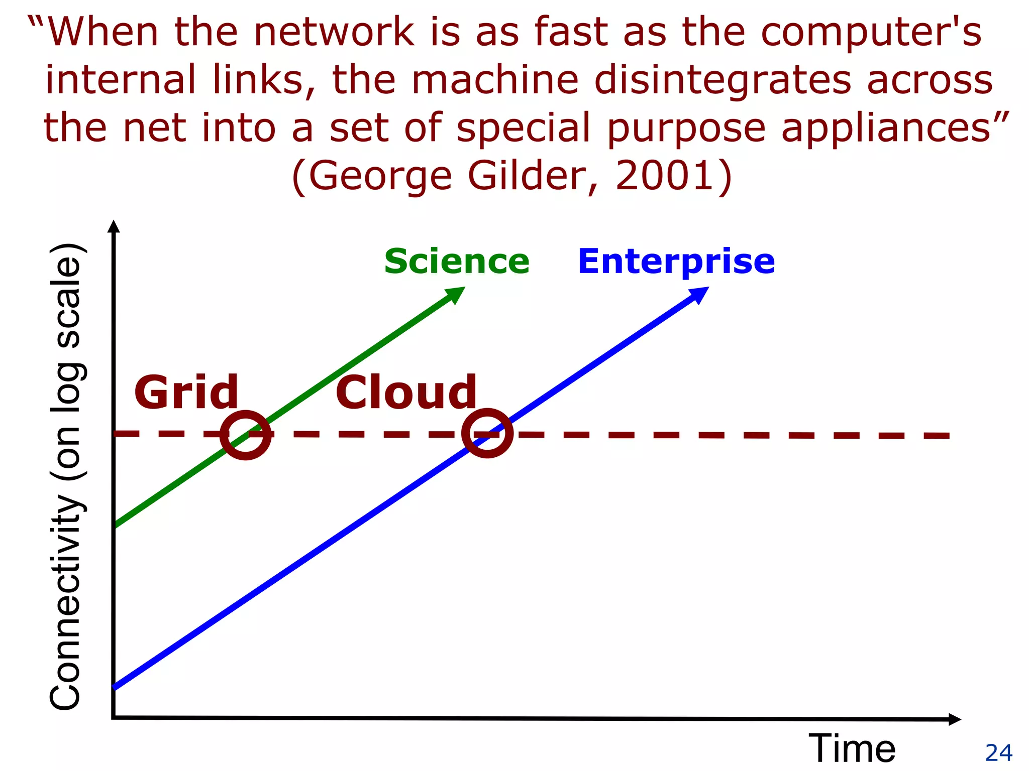 Time Connectivity (on log scale) Science Enterprise “ When the network is as fast as the computer's    internal links, the machine disintegrates across    the net into a set of special purpose appliances” (George Gilder, 2001) Grid Cloud 