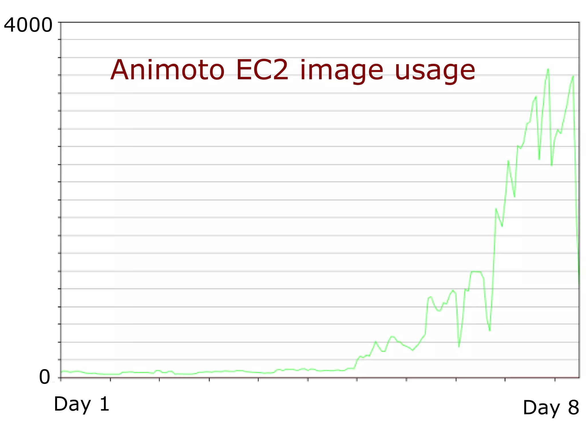 Animoto EC2 image usage Day 1 Day 8 0 4000 