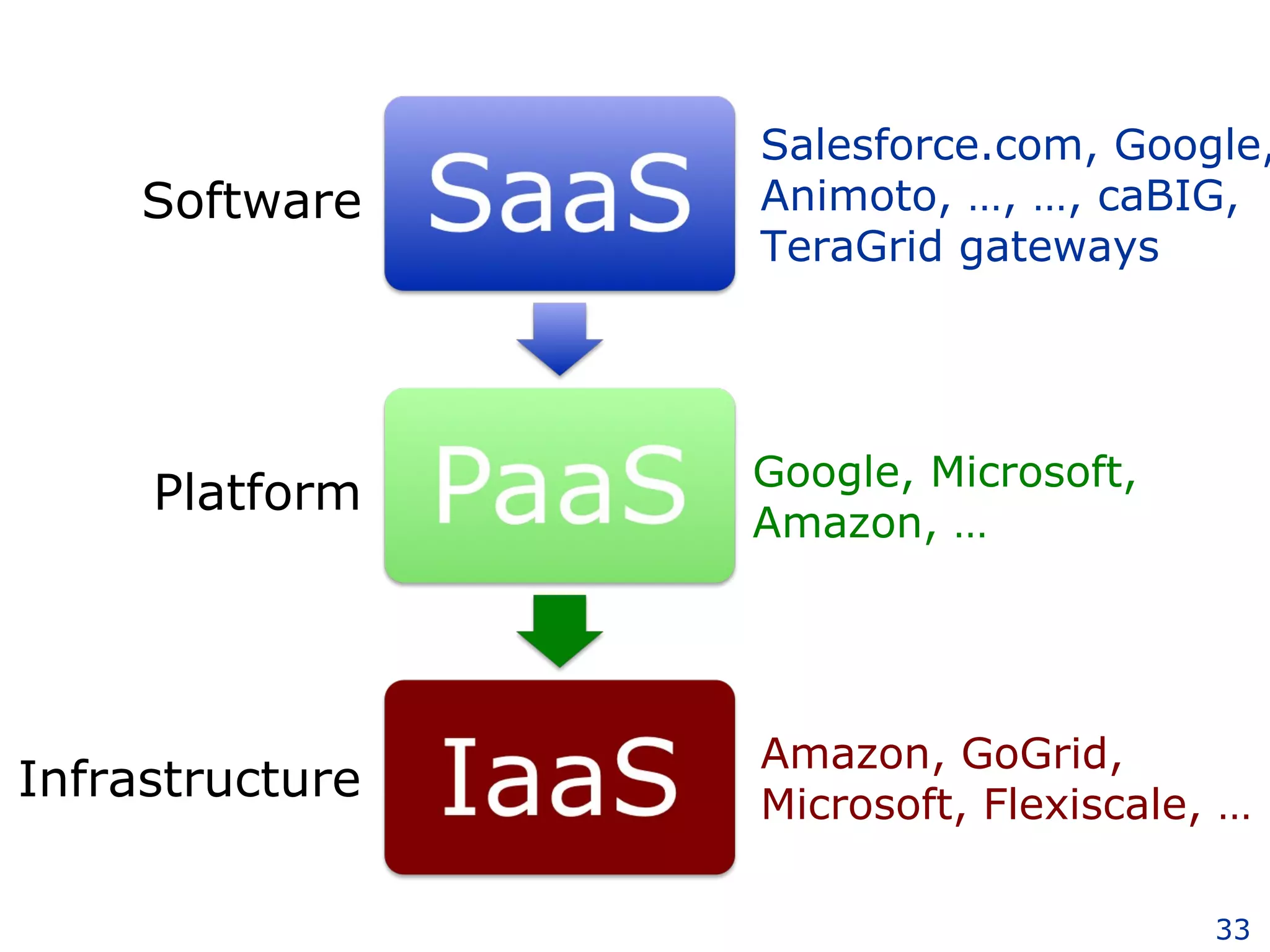 Software Platform Infrastructure Amazon, GoGrid, Microsoft, Flexiscale, … Google, Microsoft,  Amazon, … Salesforce.com, Google, Animoto, …, …, caBIG, TeraGrid gateways 
