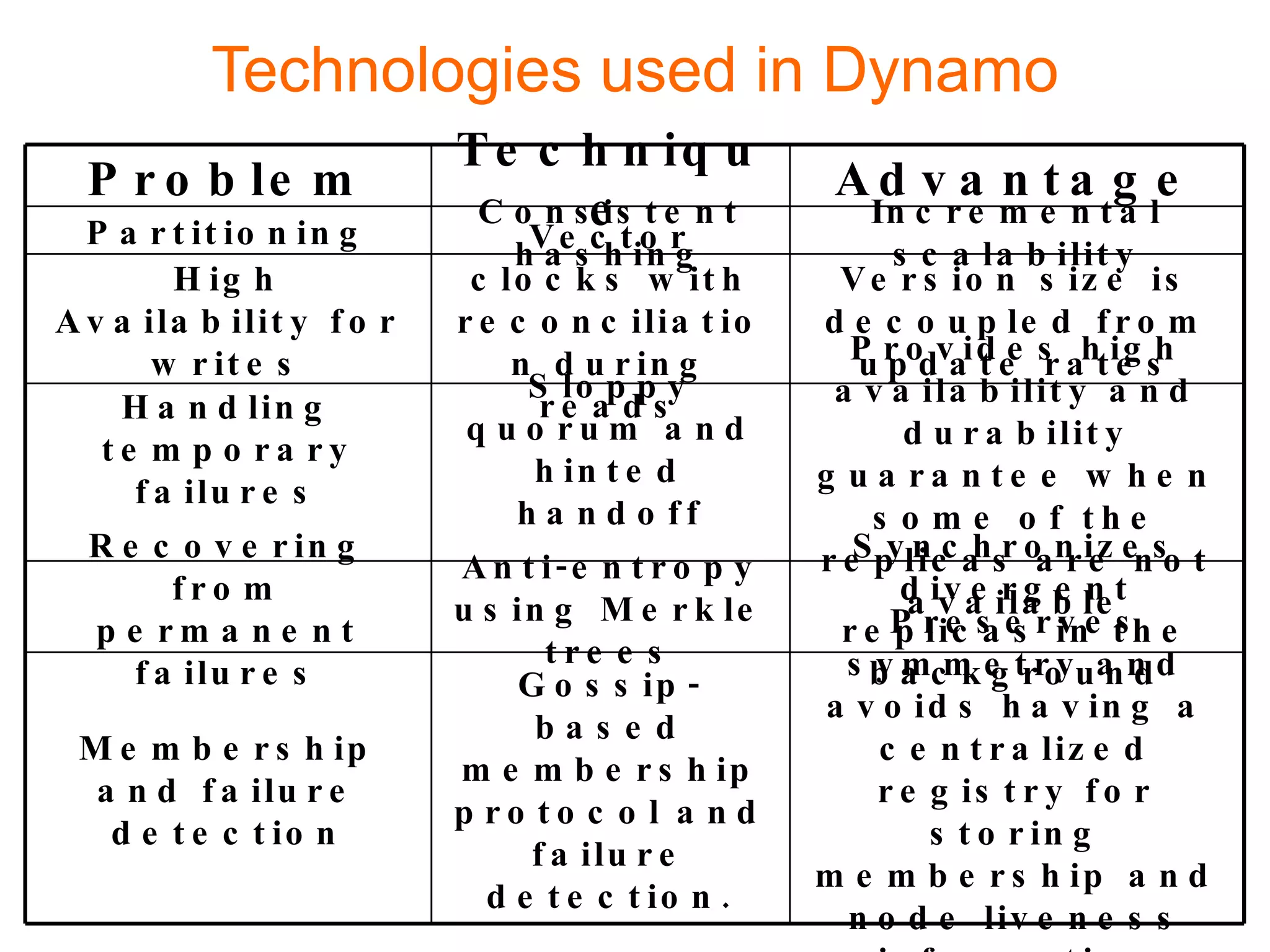 Technologies used in Dynamo Problem Technique Advantage Partitioning Consistent hashing Incremental scalability High Availability for writes Vector clocks with reconciliation during reads Version size is decoupled from update rates Handling temporary failures Sloppy quorum and hinted handoff Provides high availability and durability guarantee when some of the replicas are not available Recovering from permanent failures Anti-entropy using Merkle trees Synchronizes divergent replicas in the background Membership and failure detection Gossip-based membership protocol and failure detection. Preserves symmetry and avoids having a centralized registry for storing membership and node liveness information 