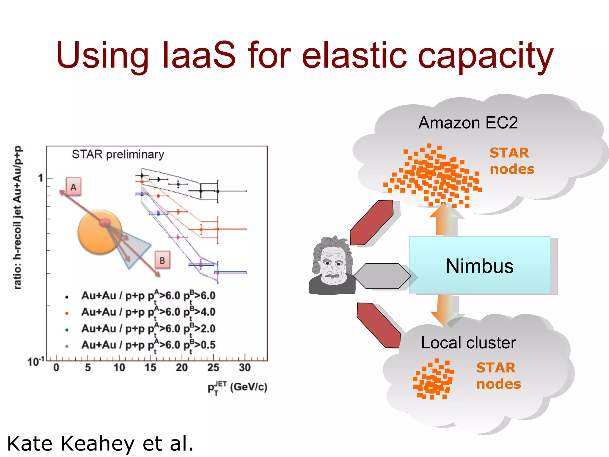 Using IaaS for elastic capacity Nimbus Local cluster STAR nodes Kate Keahey et al. Amazon EC2 STAR nodes 