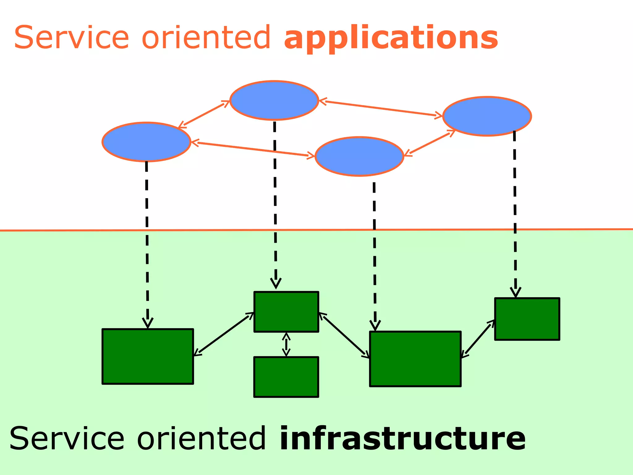 Application Service oriented  applications Infrastructure Service oriented  infrastructure 