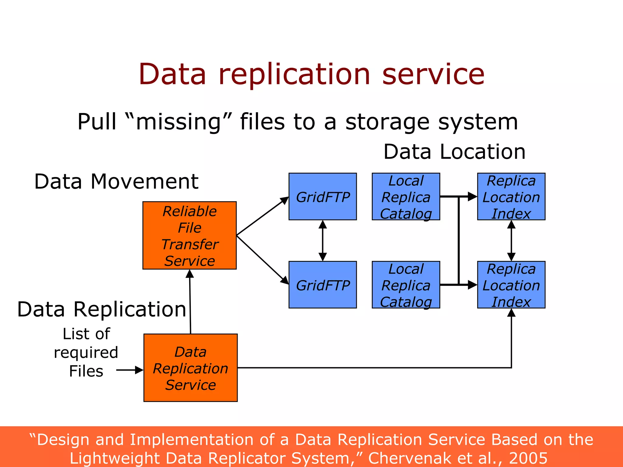 Pull “missing” files to a storage system Data replication service List of required Files GridFTP Local Replica Catalog Replica Location Index Data Replication Service Reliable File Transfer Service Local Replica Catalog GridFTP “ Design and Implementation of a Data Replication Service Based on the Lightweight Data Replicator System,” Chervenak et al., 2005  Replica Location Index Data Movement Data Location Data Replication 