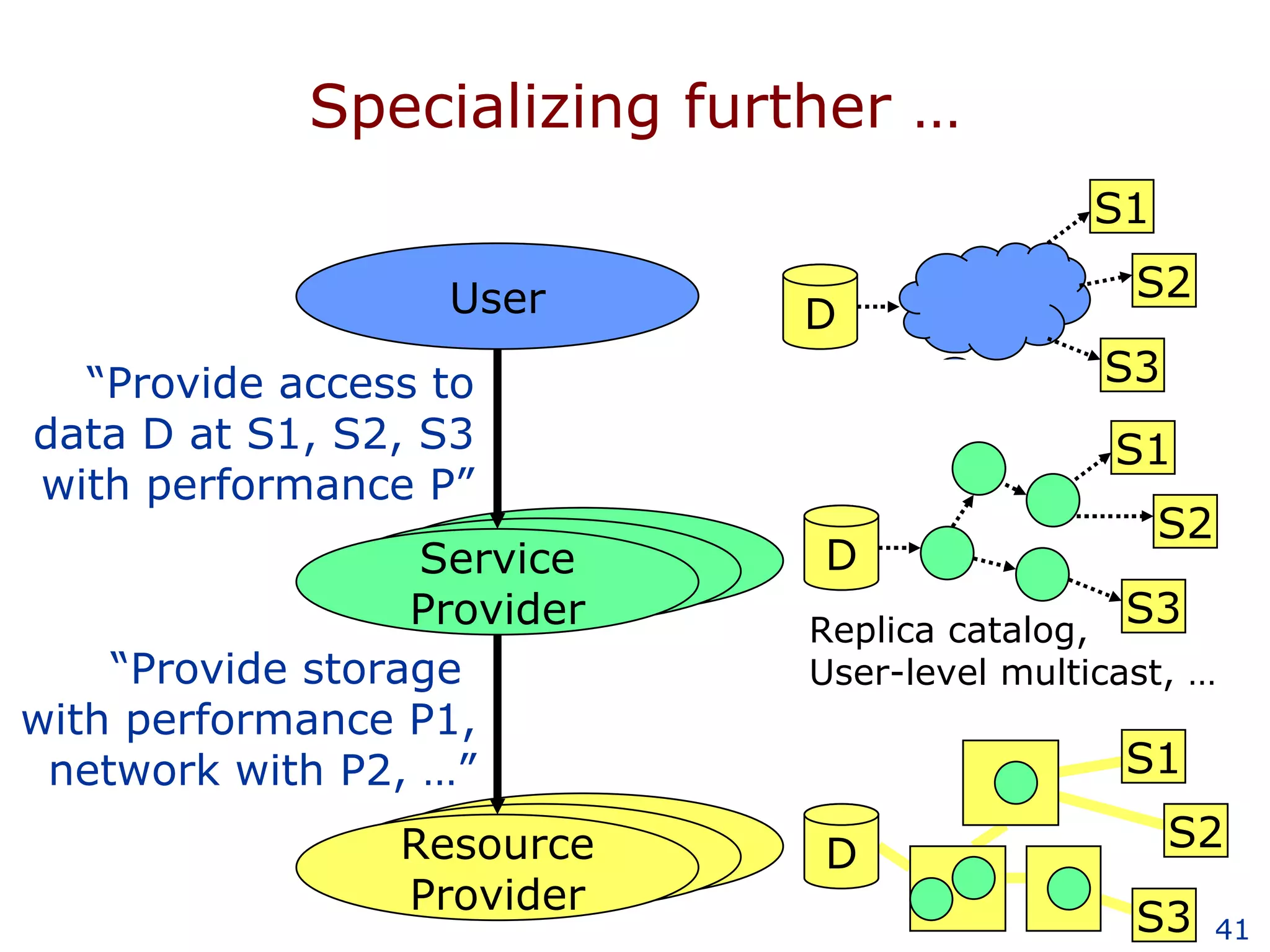 Specializing further … User D S1 S2 S3 Service Provider “ Provide access to data D at S1, S2, S3 with performance P” Resource Provider “ Provide storage  with performance P1, network with P2, …” D S1 S2 S3 Replica catalog, User-level multicast, … D S1 S2 S3 