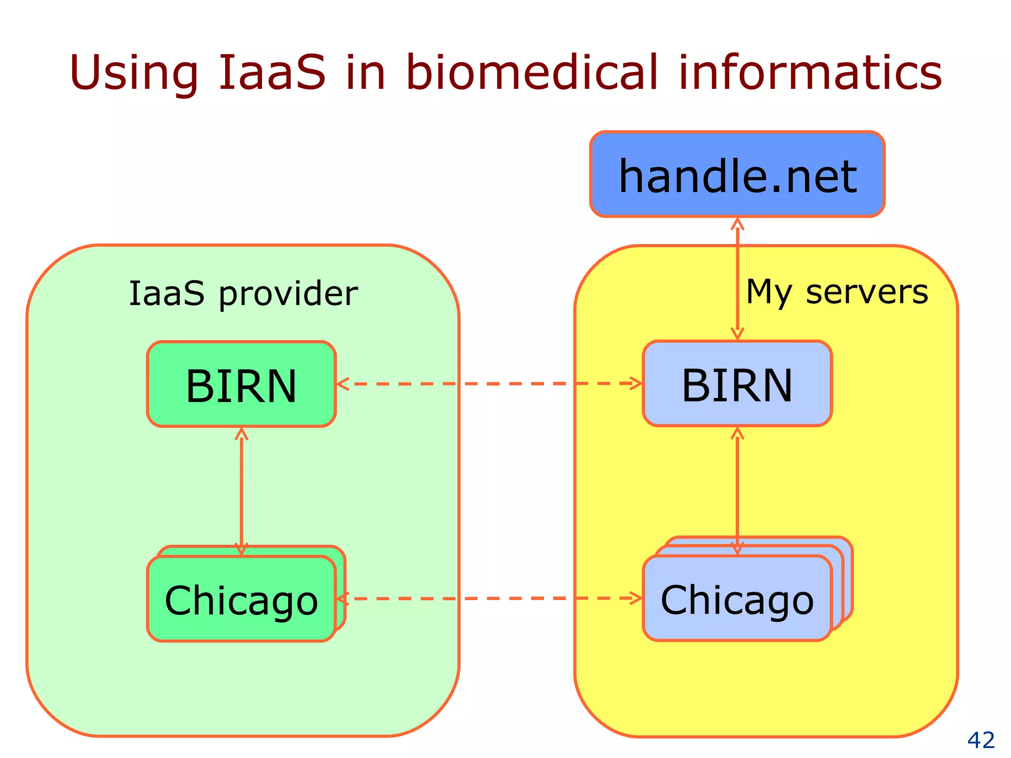 Using IaaS in biomedical informatics My servers Chicago Chicago handle.net BIRN Chicago IaaS provider Chicago BIRN Chicago 