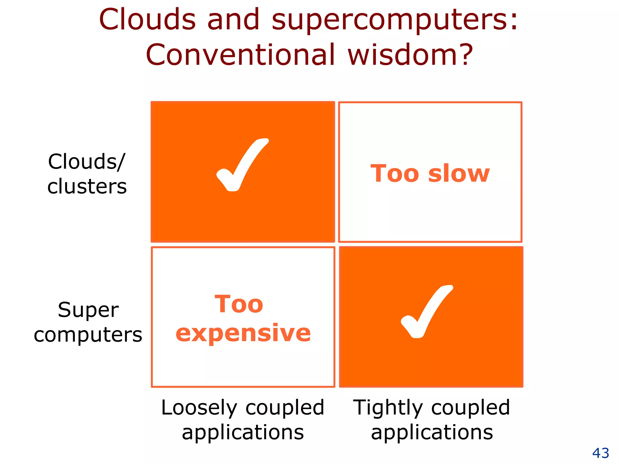 Clouds and supercomputers: Conventional wisdom? Too slow Too  expensive Clouds/ clusters Super computers Loosely coupled applications Tightly coupled applications ✔ ✔ 