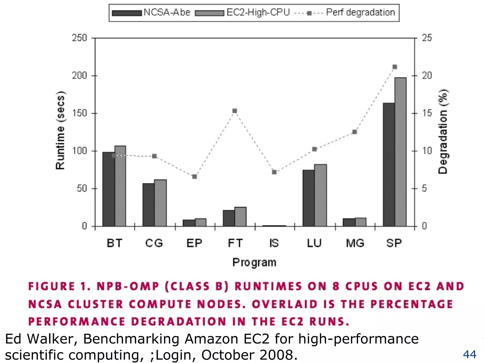 Ed Walker, Benchmarking Amazon EC2 for high-performance scientific computing, ;Login, October 2008. 