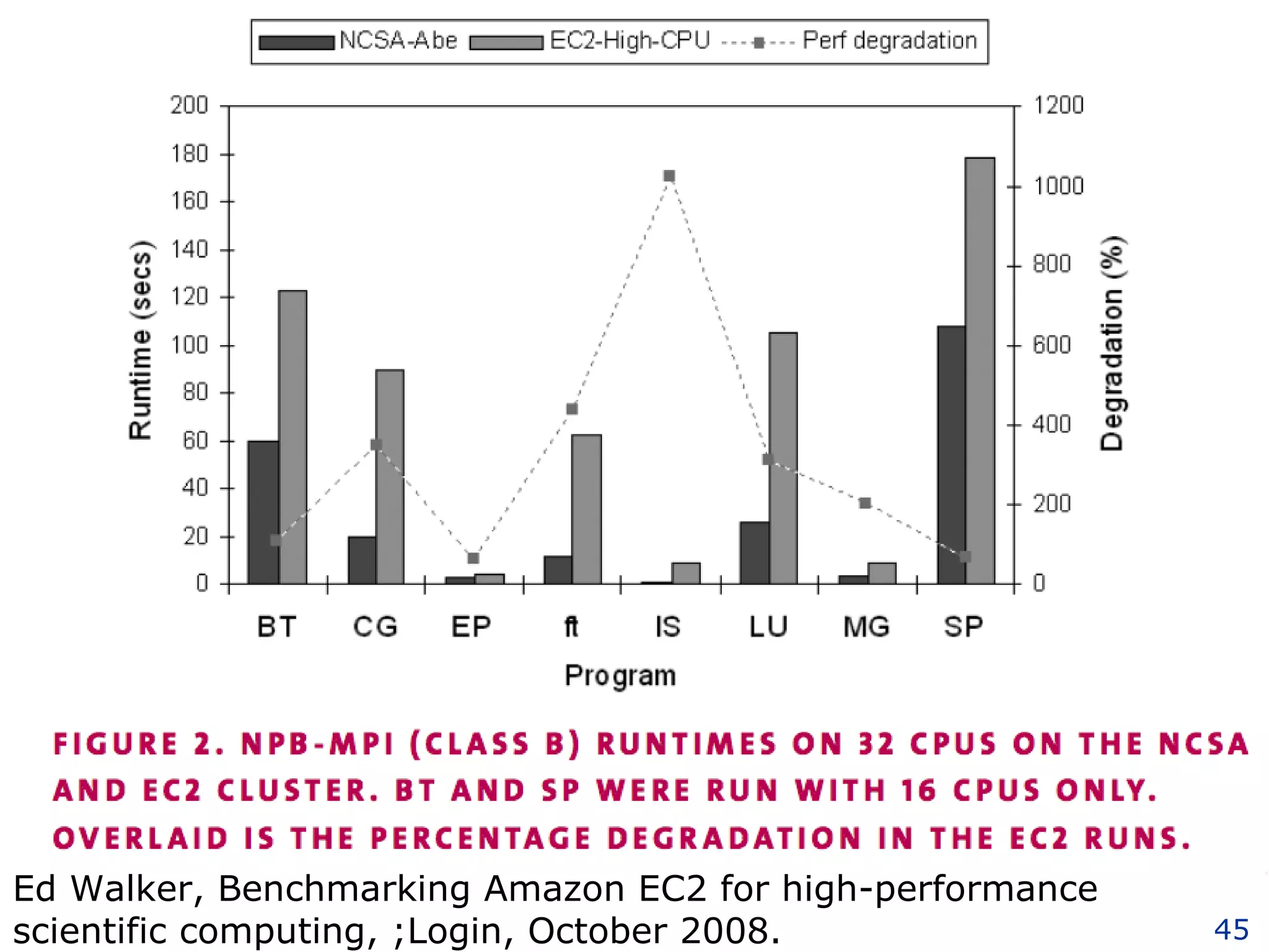 Ed Walker, Benchmarking Amazon EC2 for high-performance scientific computing, ;Login, October 2008. 
