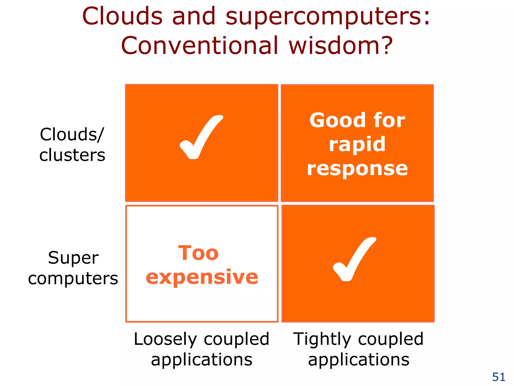 Clouds and supercomputers: Conventional wisdom? Good for rapid response Too  expensive Clouds/ clusters Super computers Loosely coupled applications Tightly coupled applications ✔ ✔ 
