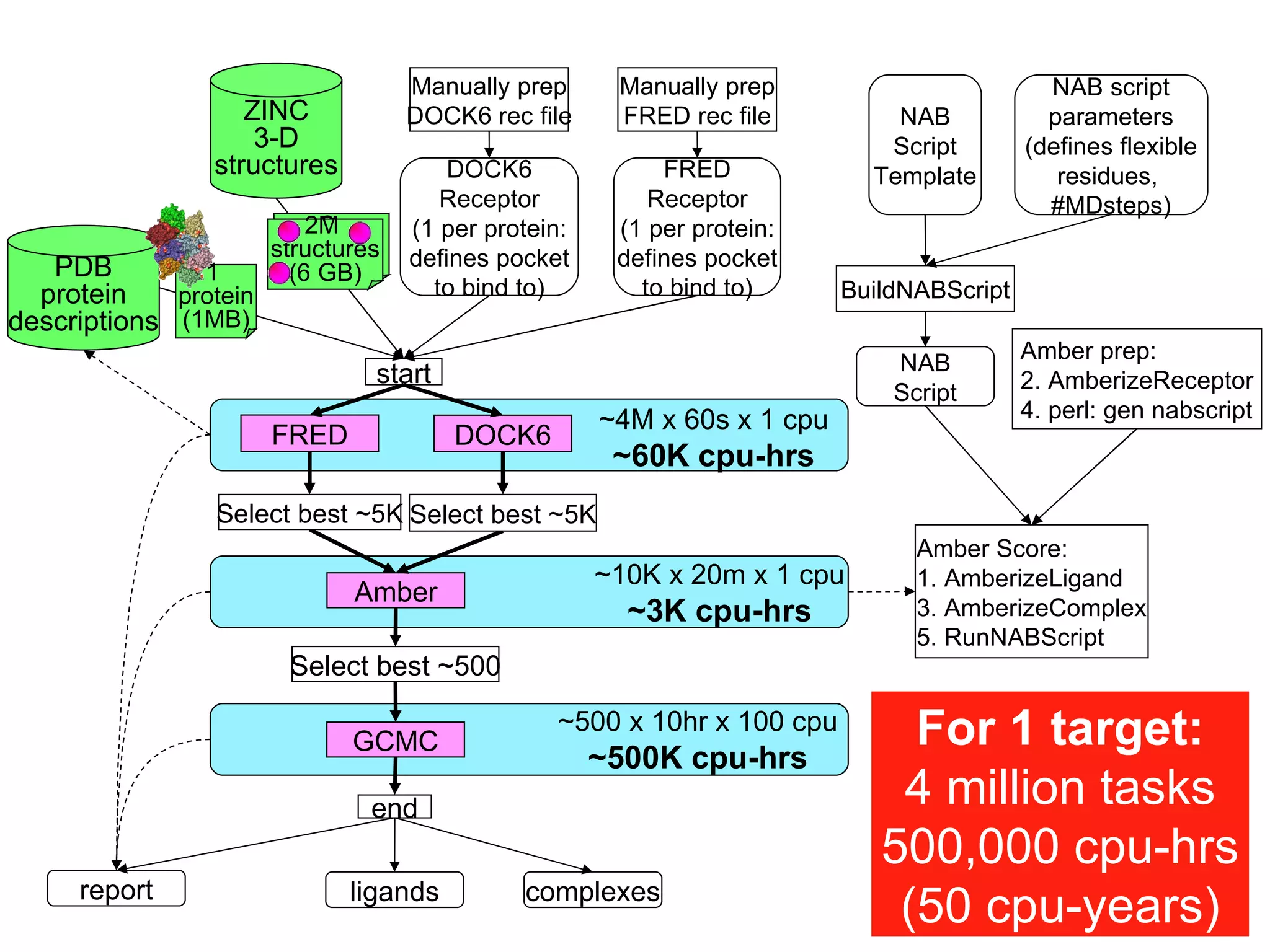 start report DOCK6 Receptor (1 per protein: defines pocket to bind to) ZINC 3-D structures ligands complexes NAB script parameters (defines flexible residues,  #MDsteps) Amber Score: 1. AmberizeLigand 3. AmberizeComplex 5. RunNABScript end BuildNABScript NAB Script NAB Script Template Amber prep: 2. AmberizeReceptor 4. perl: gen nabscript FRED Receptor (1 per protein: defines pocket to bind to) Manually prep DOCK6 rec file Manually prep FRED rec file 1  protein (1MB) PDB protein descriptions For 1 target: 4 million tasks 500,000 cpu-hrs (50 cpu-years) 6  GB 2M  structures (6 GB) DOCK6 FRED ~4M x 60s x 1 cpu ~60K cpu-hrs Amber ~10K x 20m x 1 cpu ~3K cpu-hrs Select best ~500 ~500 x 10hr x 100 cpu ~500K cpu-hrs GCMC Select best ~5K Select best ~5K 