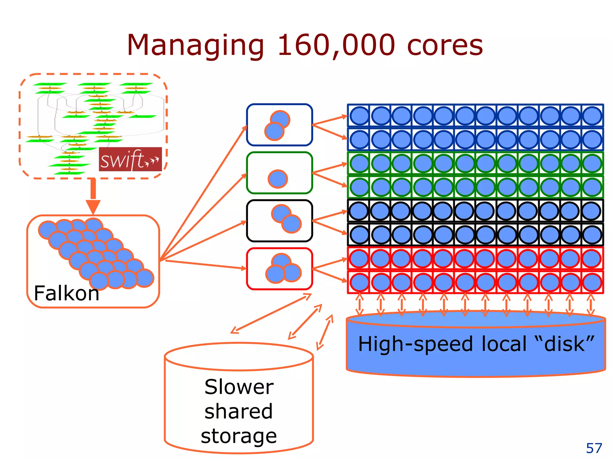 Managing 160,000 cores Slower shared storage High-speed local “disk” Falkon 