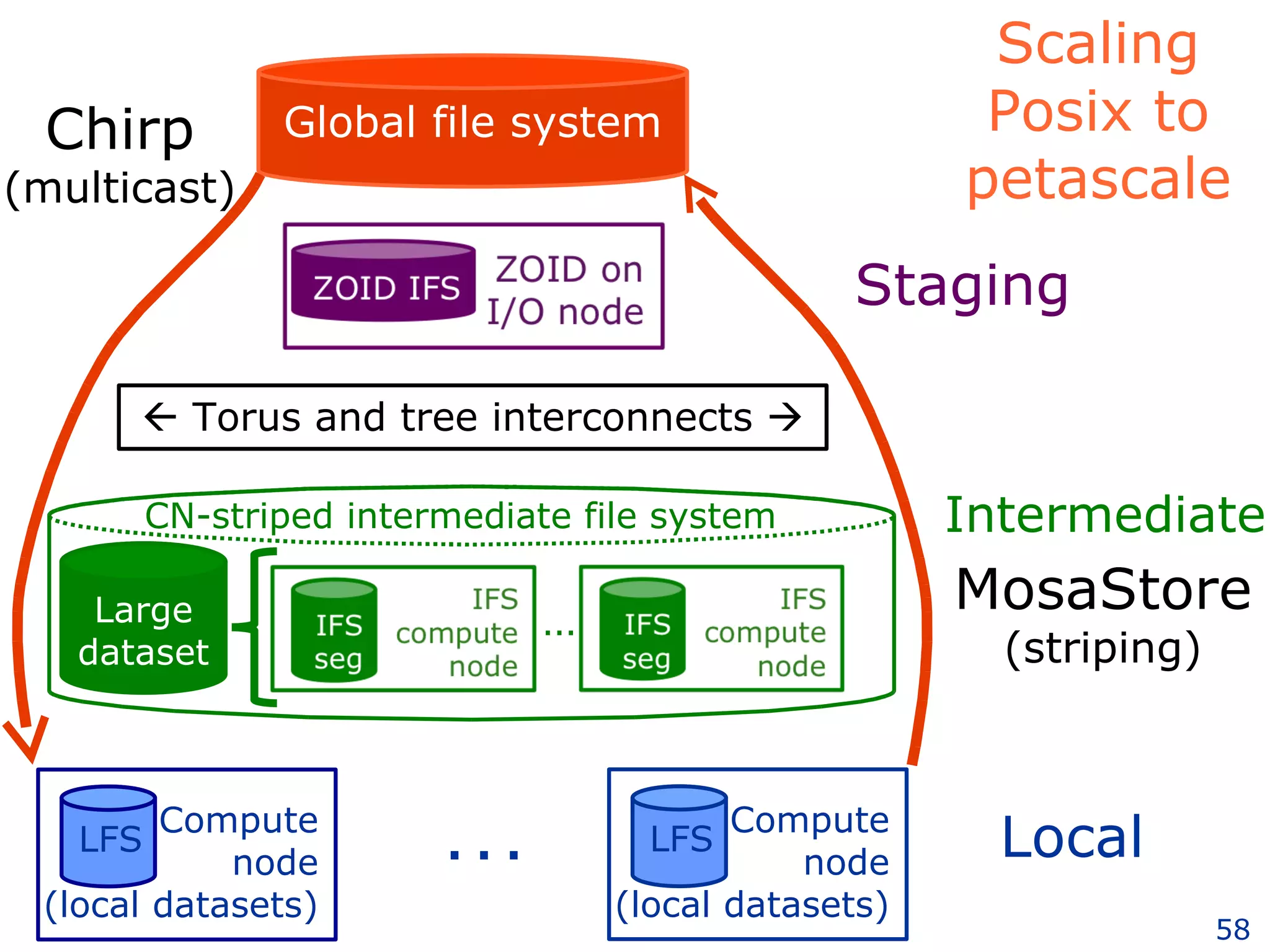 Scaling Posix to petascale … . . . Large dataset CN-striped intermediate file system    Torus and tree interconnects   Global file system Chirp (multicast) MosaStore (striping) Staging Intermediate Local LFS Compute node (local datasets) LFS Compute node (local datasets) 