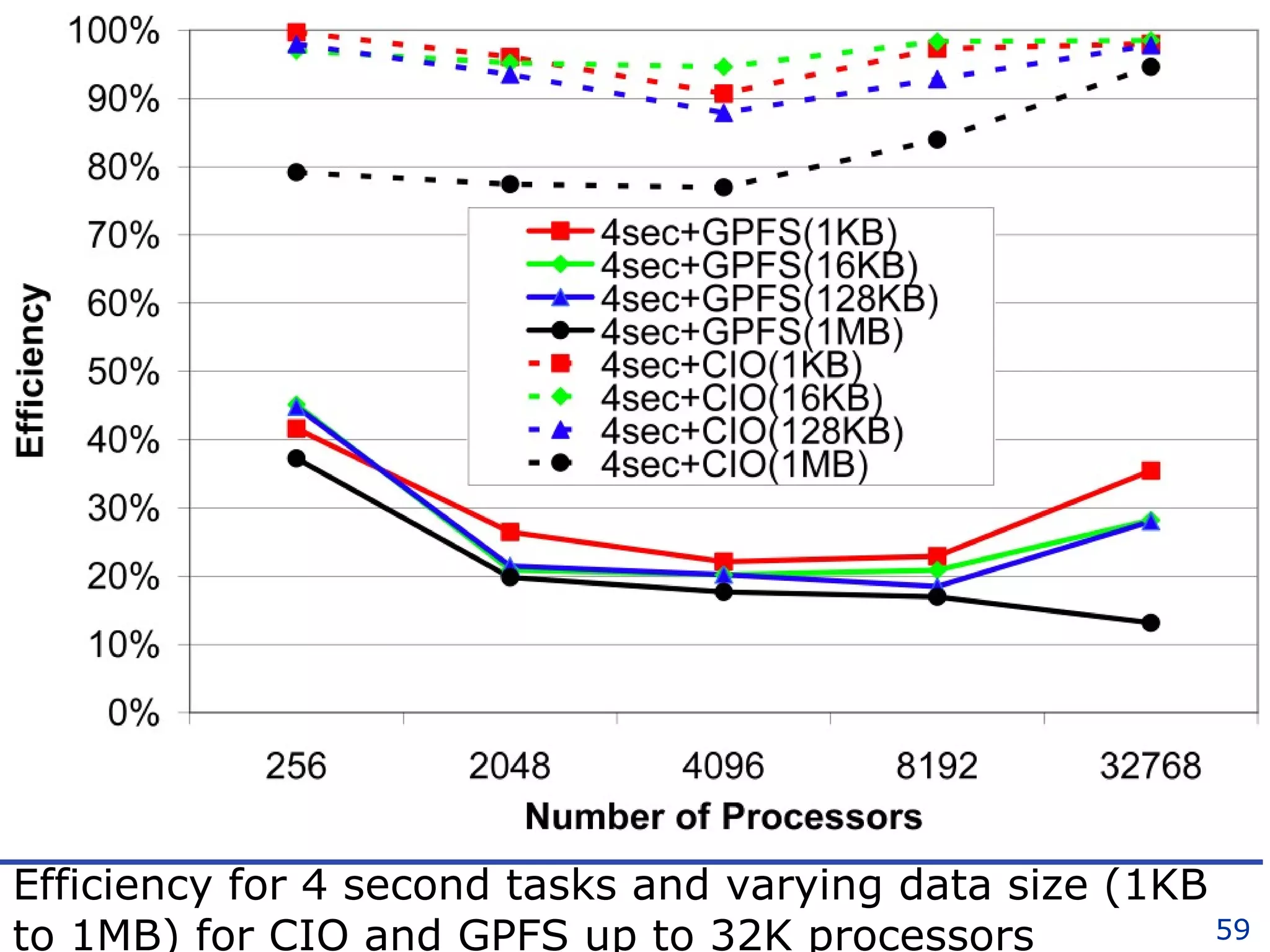 Efficiency for 4 second tasks and varying data size (1KB to 1MB) for CIO and GPFS up to 32K processors 
