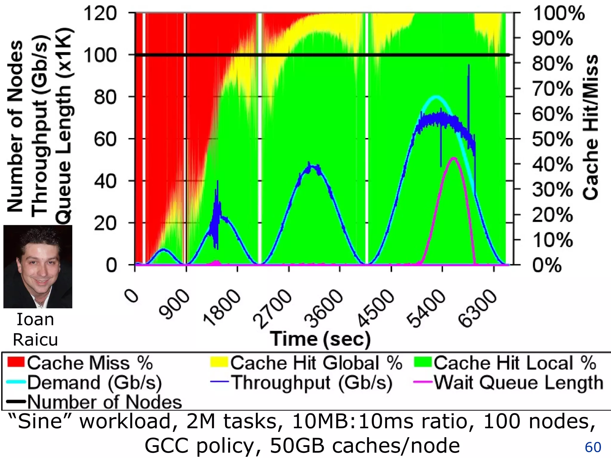 “ Sine” workload, 2M tasks, 10MB:10ms ratio, 100 nodes, GCC policy, 50GB caches/node Ioan Raicu 