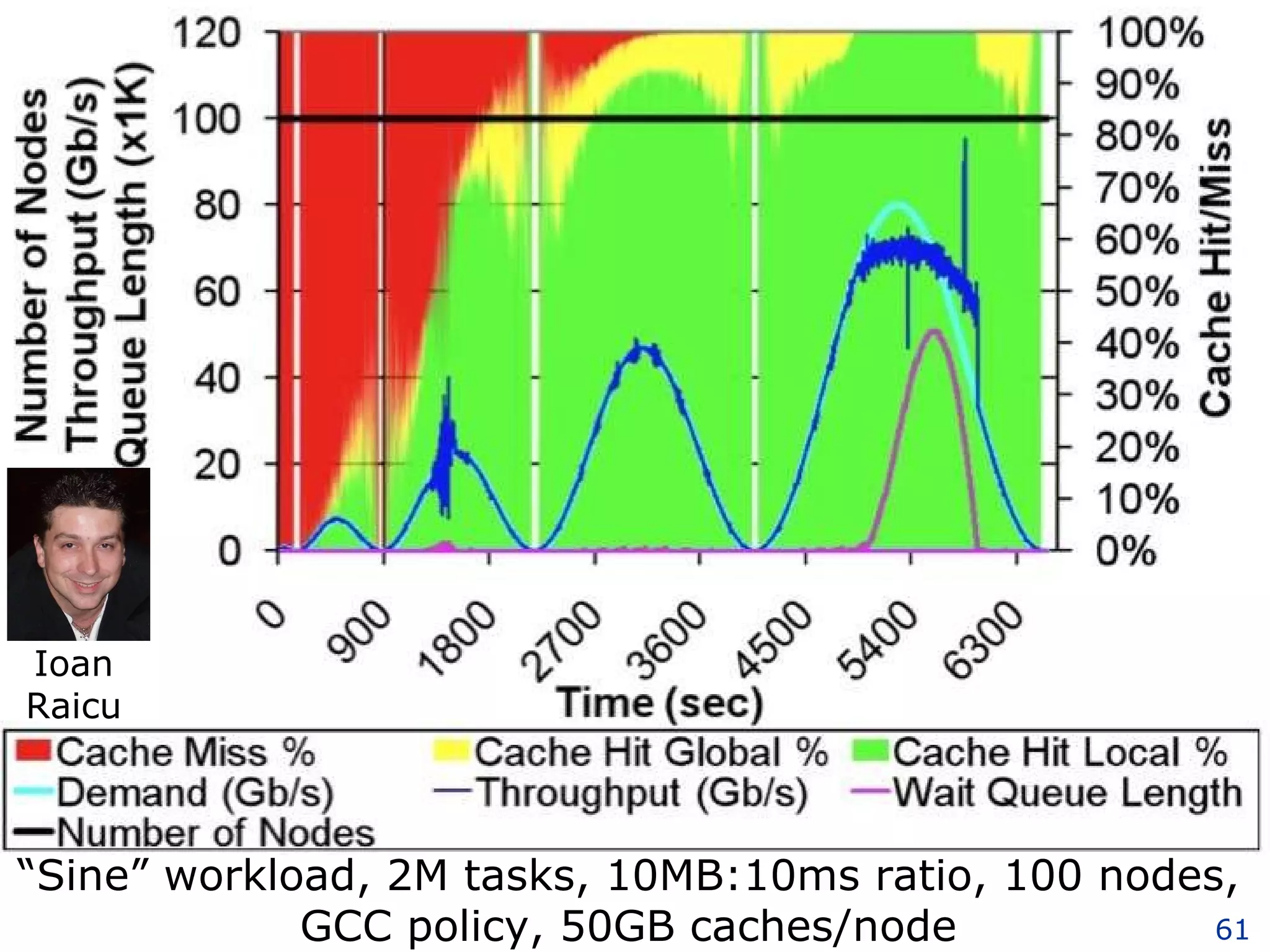 “ Sine” workload, 2M tasks, 10MB:10ms ratio, 100 nodes, GCC policy, 50GB caches/node Ioan Raicu 
