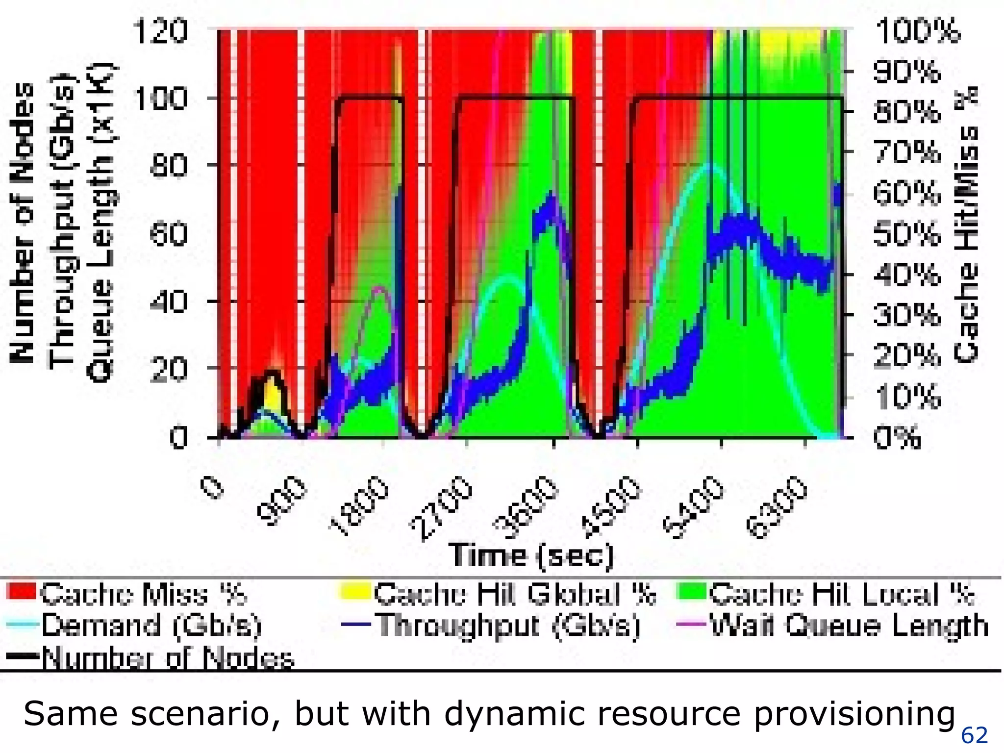 Same scenario, but with dynamic resource provisioning 