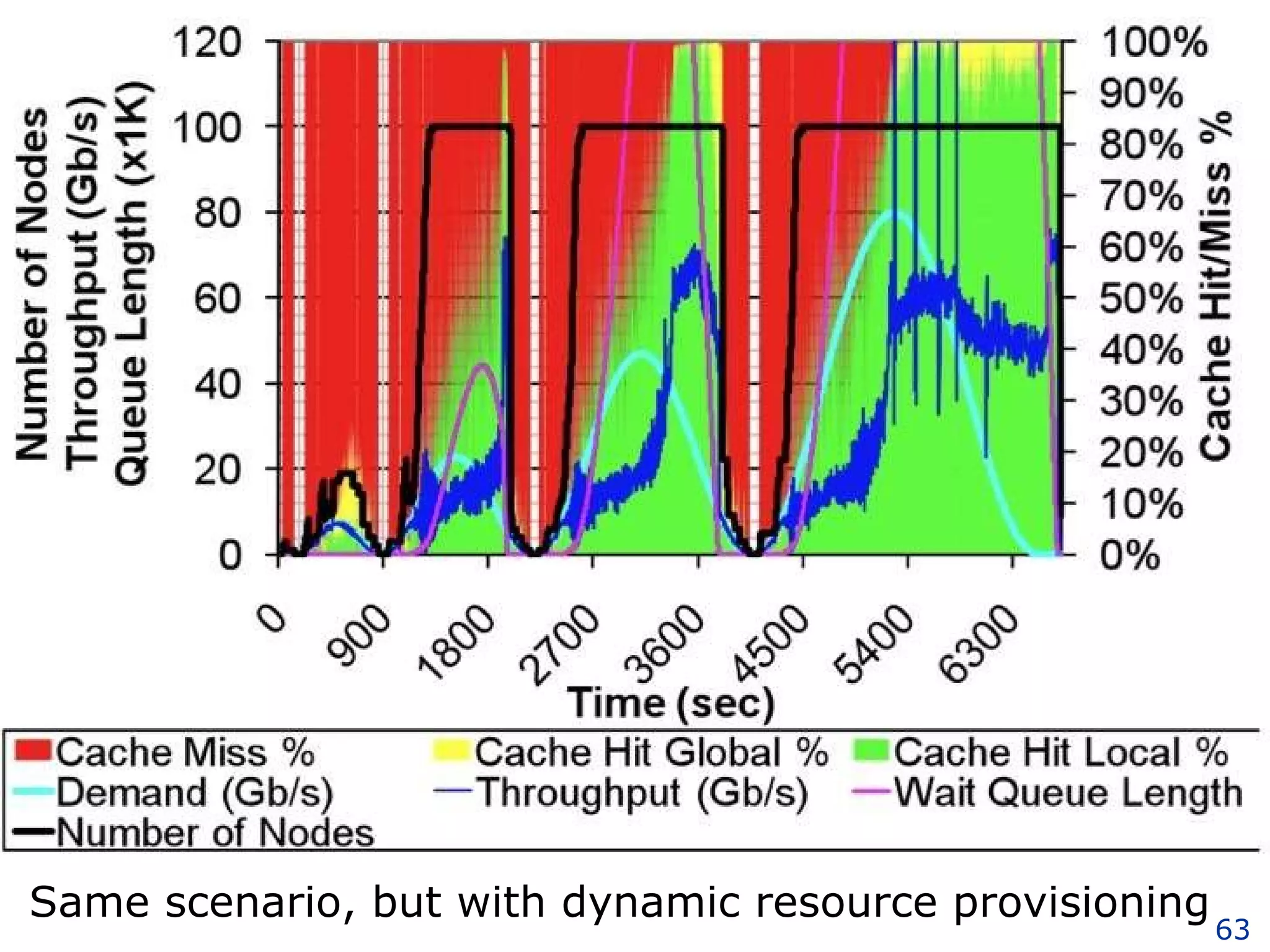 Same scenario, but with dynamic resource provisioning 