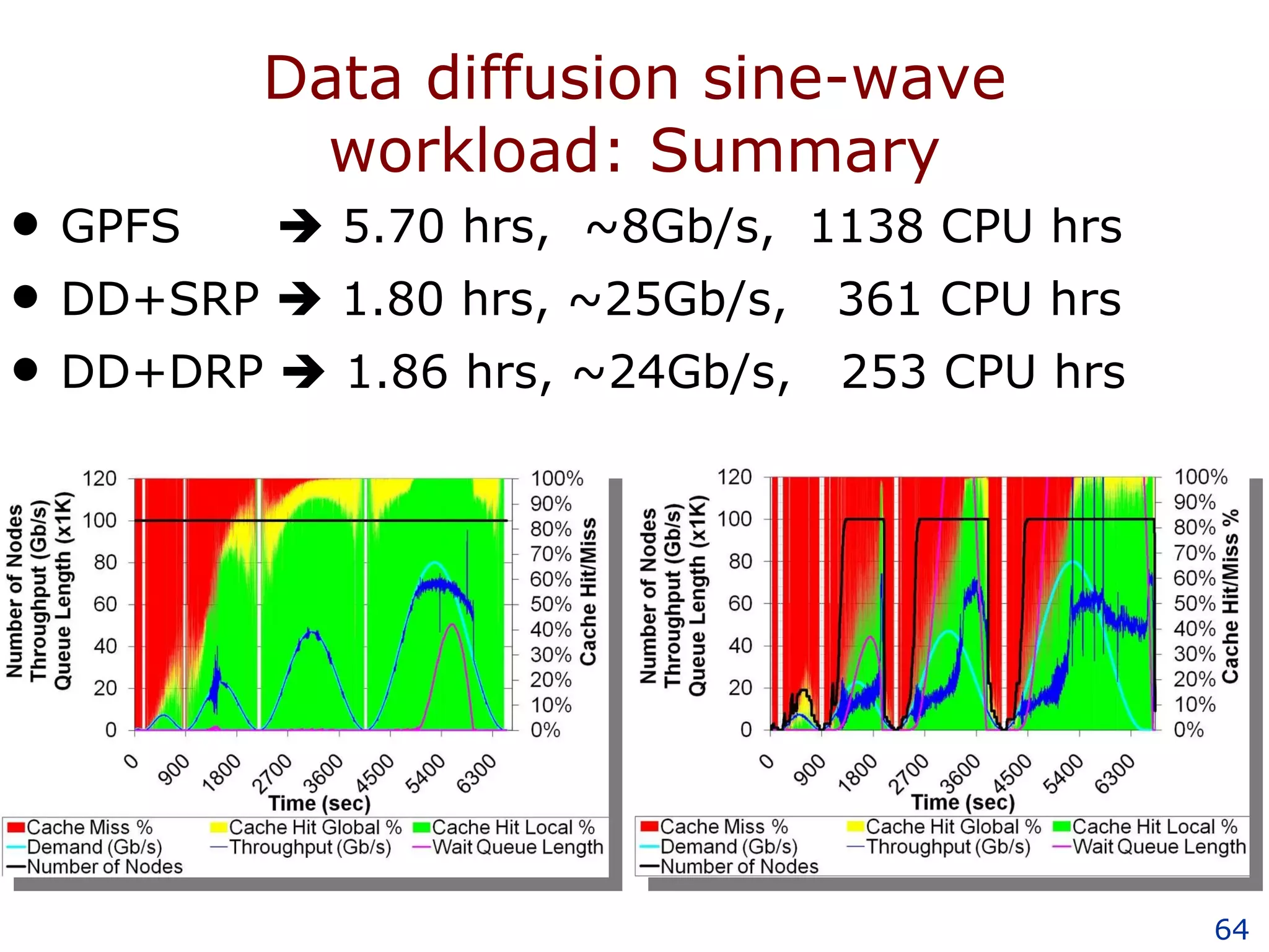 Data diffusion sine-wave workload: Summary GPFS      5.70 hrs,  ~8Gb/s,  1138 CPU hrs DD+SRP    1.80 hrs, ~25Gb/s,  361 CPU hrs DD+DRP    1.86 hrs, ~24Gb/s,  253 CPU hrs 