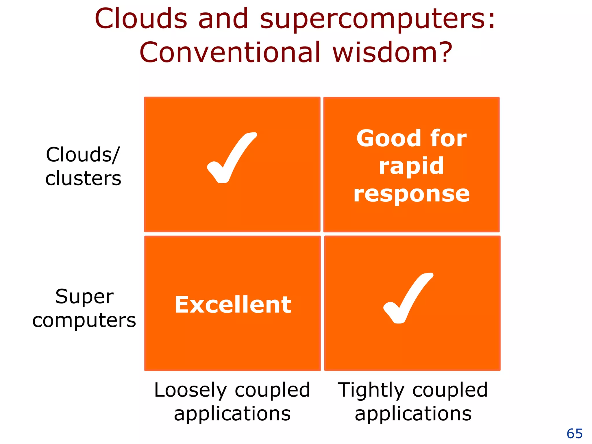 Clouds and supercomputers: Conventional wisdom? Good for rapid response Excellent Clouds/ clusters Super computers Loosely coupled applications Tightly coupled applications ✔ ✔ 