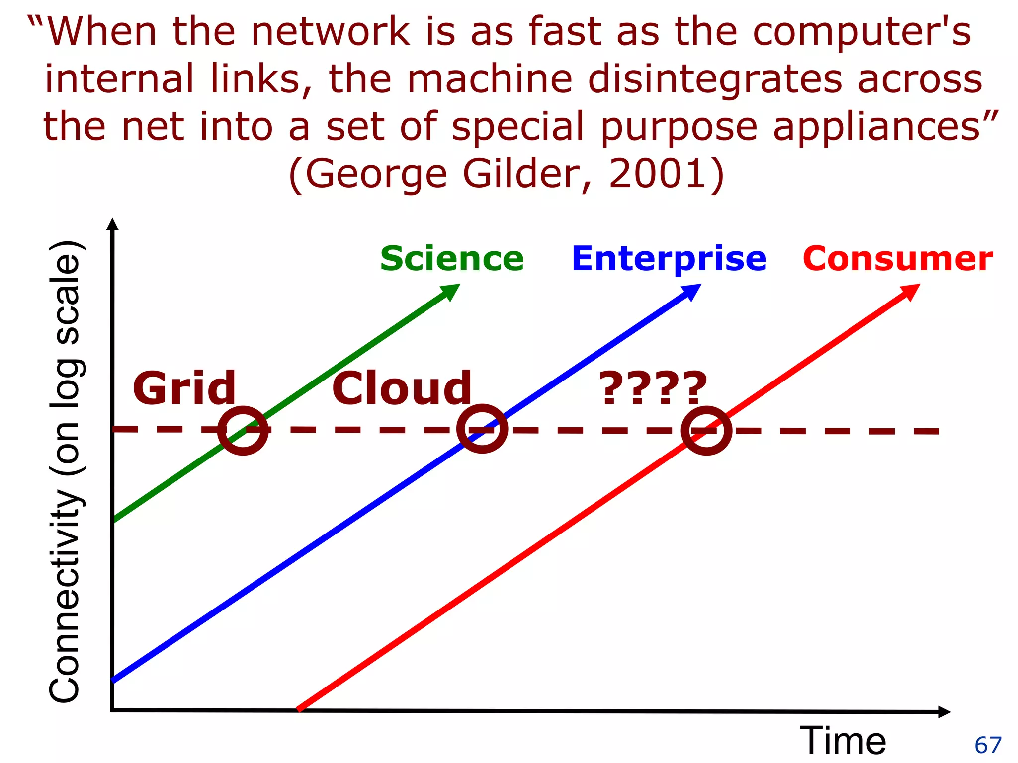 Time Connectivity (on log scale) Science Enterprise Consumer “ When the network is as fast as the computer's    internal links, the machine disintegrates across    the net into a set of special purpose appliances” (George Gilder, 2001) Grid Cloud ???? 
