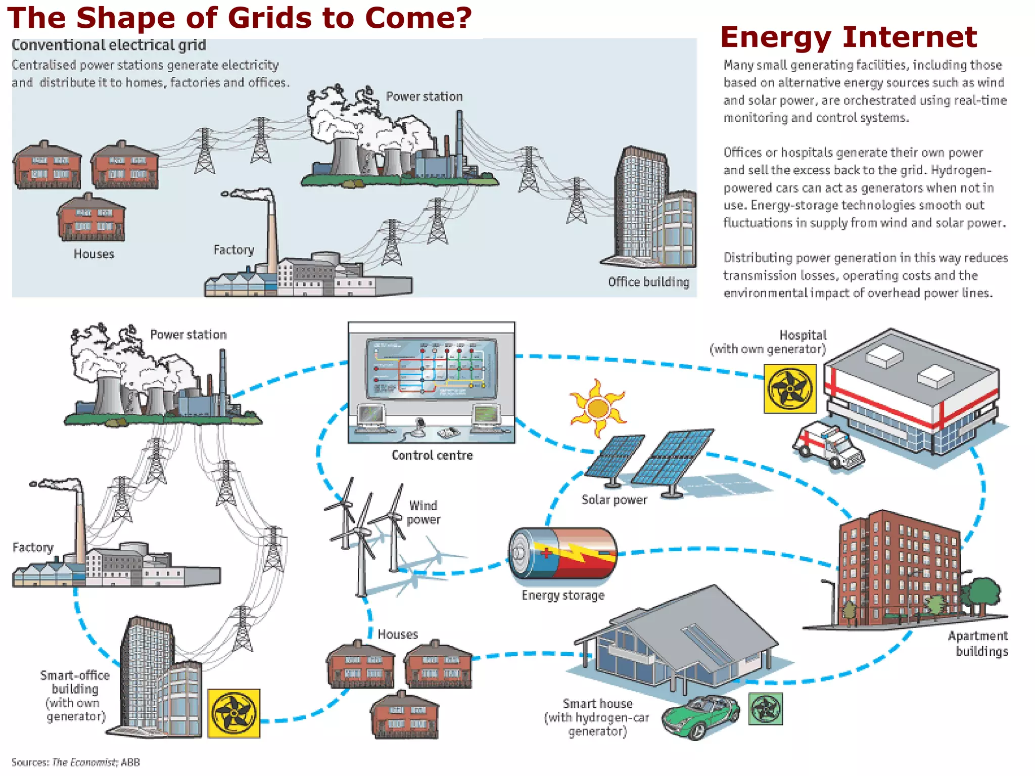 Energy Internet The Shape of Grids to Come? 