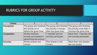 RUBRICS FOR GROUP ACTIVITY
Criteria 3 2 1
Promptness The group who finished
the activity on or
before the given time.
The group who finished
the activity 3 minutes
after the given time.
The group who finished
the activity more than 5
minutes the given time.
Cooperation All the members
actively participated in
performing the activity.
1 member did not
actively participate.
More than 1 member did
not actively participate.
Accuracy All the answers are
correct.
One answer is not
correct.
More than one answers
are not correct.
 