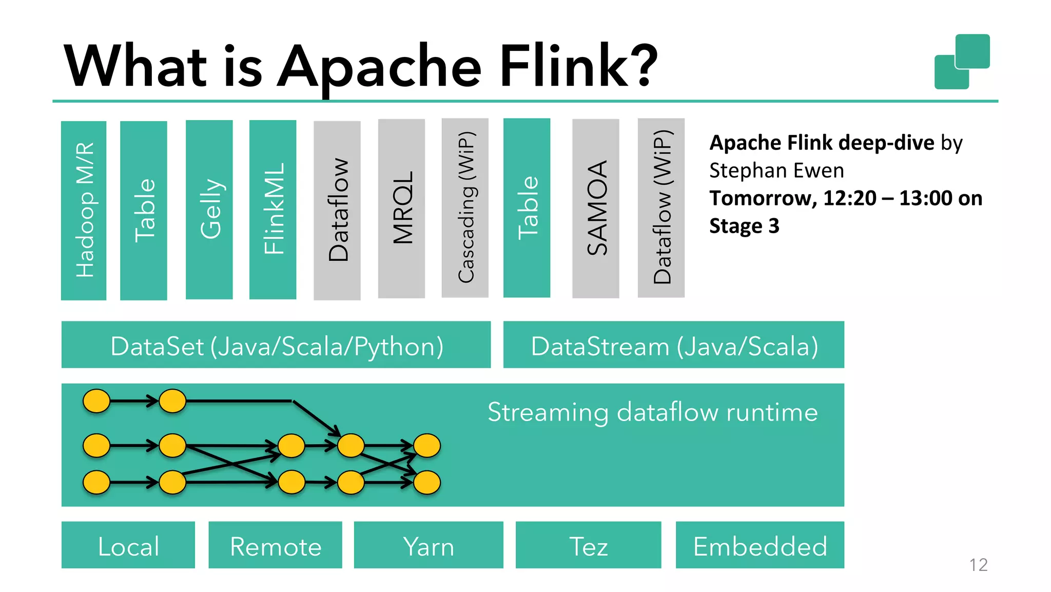 What is Apache Flink?
Apache	
  Flink	
  deep-­‐dive	
  by	
  
Stephan	
  Ewen	
  
Tomorrow,	
  12:20	
  –	
  13:00	
  on	
  
Stage	
  3	
  
12
Gelly
Table
FlinkML
SAMOA
DataSet (Java/Scala/Python) DataStream (Java/Scala)
HadoopM/R
Local Remote Yarn Tez Embedded
Dataﬂow
Dataﬂow(WiP)
MRQL
Table
Cascading(WiP)
Streaming dataﬂow runtime
 