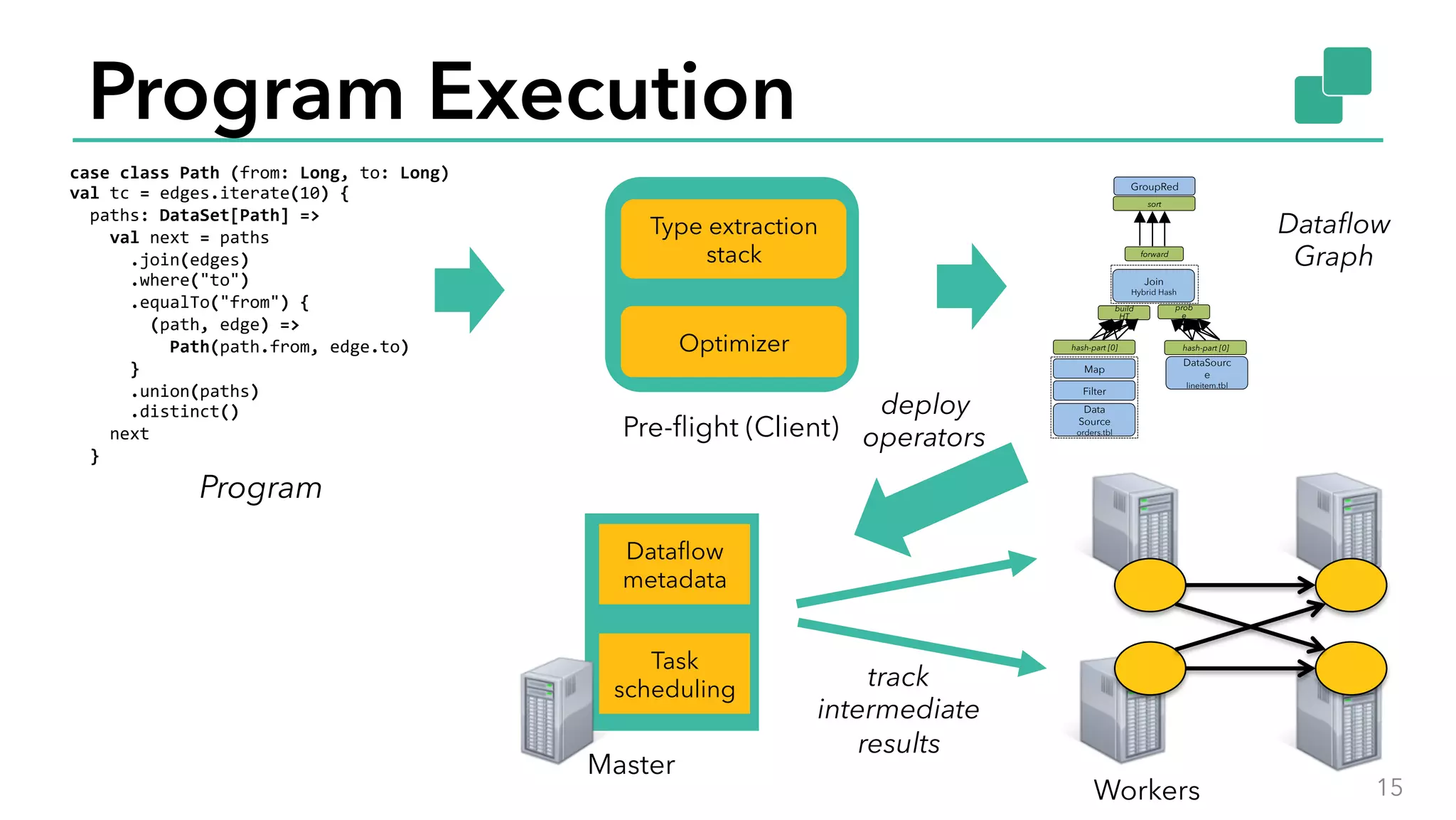 Program Execution
15
case	
  class	
  Path	
  (from:	
  Long,	
  to:	
  Long)	
  
val	
  tc	
  =	
  edges.iterate(10)	
  {	
  	
  
	
  	
  paths:	
  DataSet[Path]	
  =>	
  
	
  	
  	
  	
  val	
  next	
  =	
  paths	
  
	
  	
  	
  	
  	
  	
  .join(edges)	
  
	
  	
  	
  	
  	
  	
  .where("to")	
  
	
  	
  	
  	
  	
  	
  .equalTo("from")	
  {	
  
	
  	
  	
  	
  	
  	
  	
  	
  (path,	
  edge)	
  =>	
  	
  
	
  	
  	
  	
  	
  	
  	
  	
  	
  	
  Path(path.from,	
  edge.to)	
  
	
  	
  	
  	
  	
  	
  }	
  
	
  	
  	
  	
  	
  	
  .union(paths)	
  
	
  	
  	
  	
  	
  	
  .distinct()	
  
	
  	
  	
  	
  next	
  
	
  	
  }	
  
Optimizer
Type extraction
stack
Task
scheduling
Dataﬂow
metadata
Pre-ﬂight (Client)
Master
Workers
Data
Source
orders.tbl
Filter
Map
DataSourc
e
lineitem.tbl
Join
Hybrid Hash
build
HT
prob
e
hash-part [0] hash-part [0]
GroupRed
sort
forward
Program
Dataﬂow
Graph
deploy
operators
track
intermediate
results
 