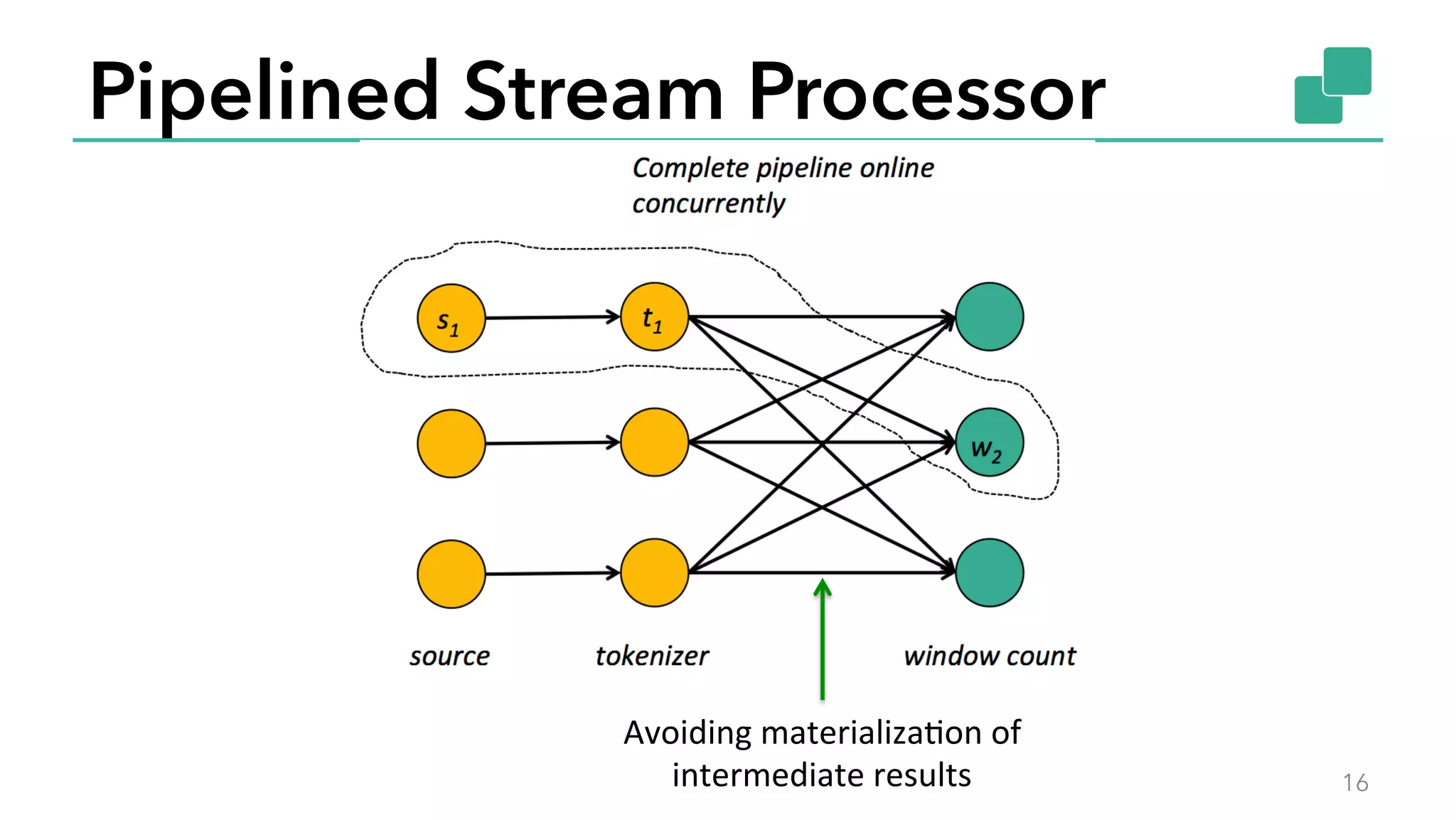 Pipelined Stream Processor
16
Avoiding	
  materializaBon	
  of	
  
intermediate	
  results	
  
 