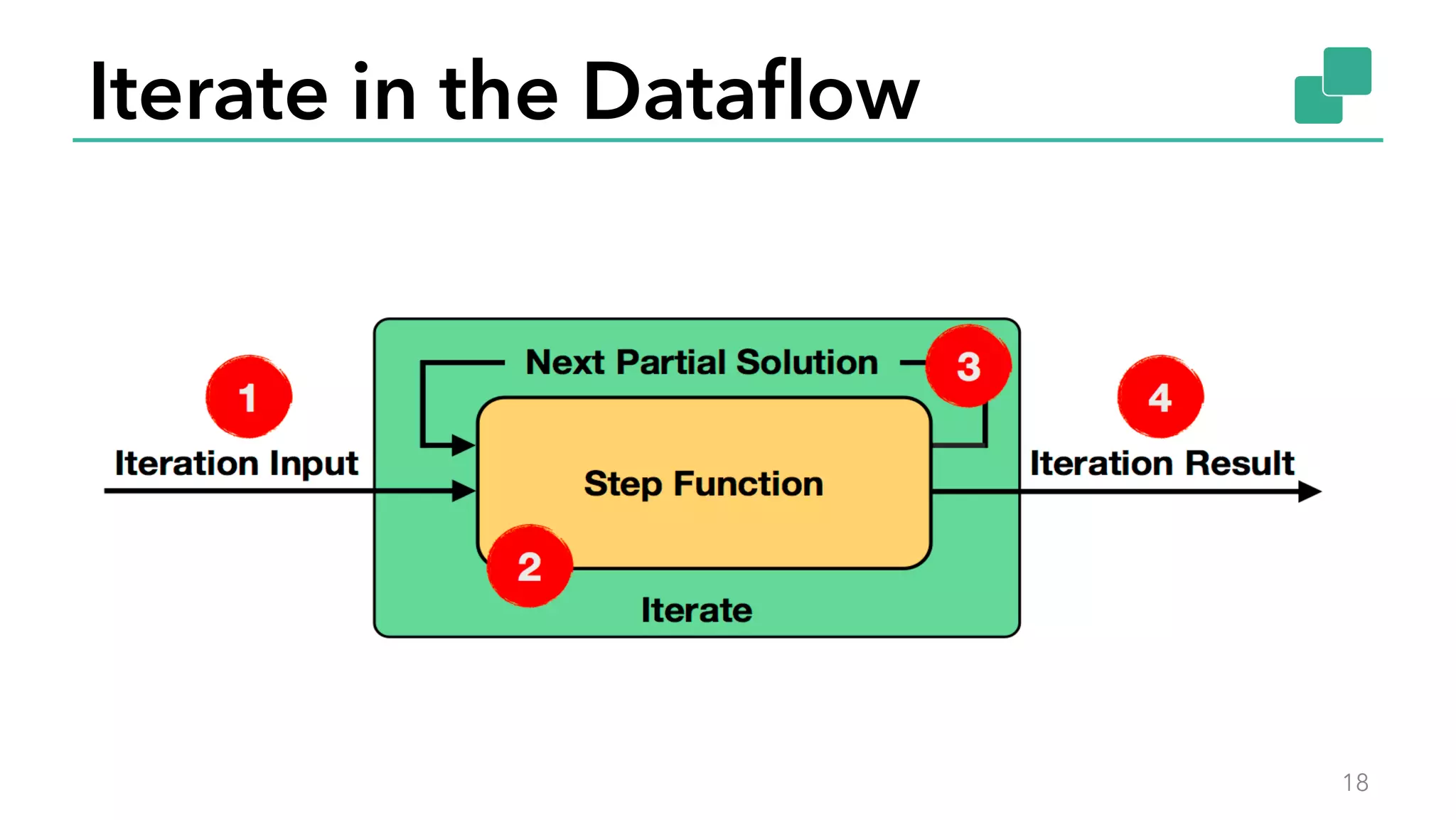 Iterate in the Dataﬂow
18
 