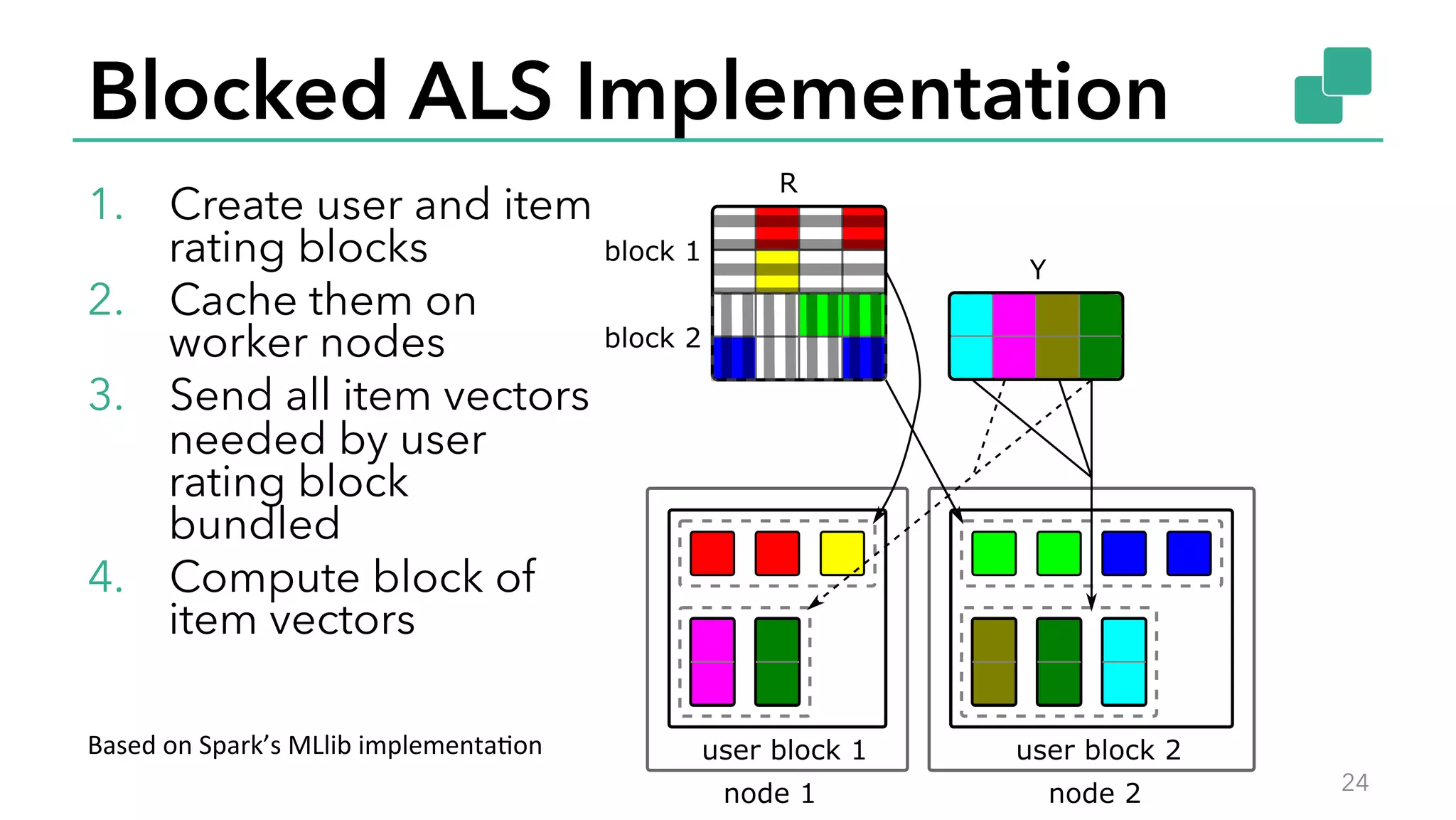 Blocked ALS Implementation
1.  Create user and item
rating blocks
2.  Cache them on
worker nodes
3.  Send all item vectors
needed by user
rating block
bundled
4.  Compute block of
item vectors
24
Based	
  on	
  Spark’s	
  MLlib	
  implementaBon	
  
 