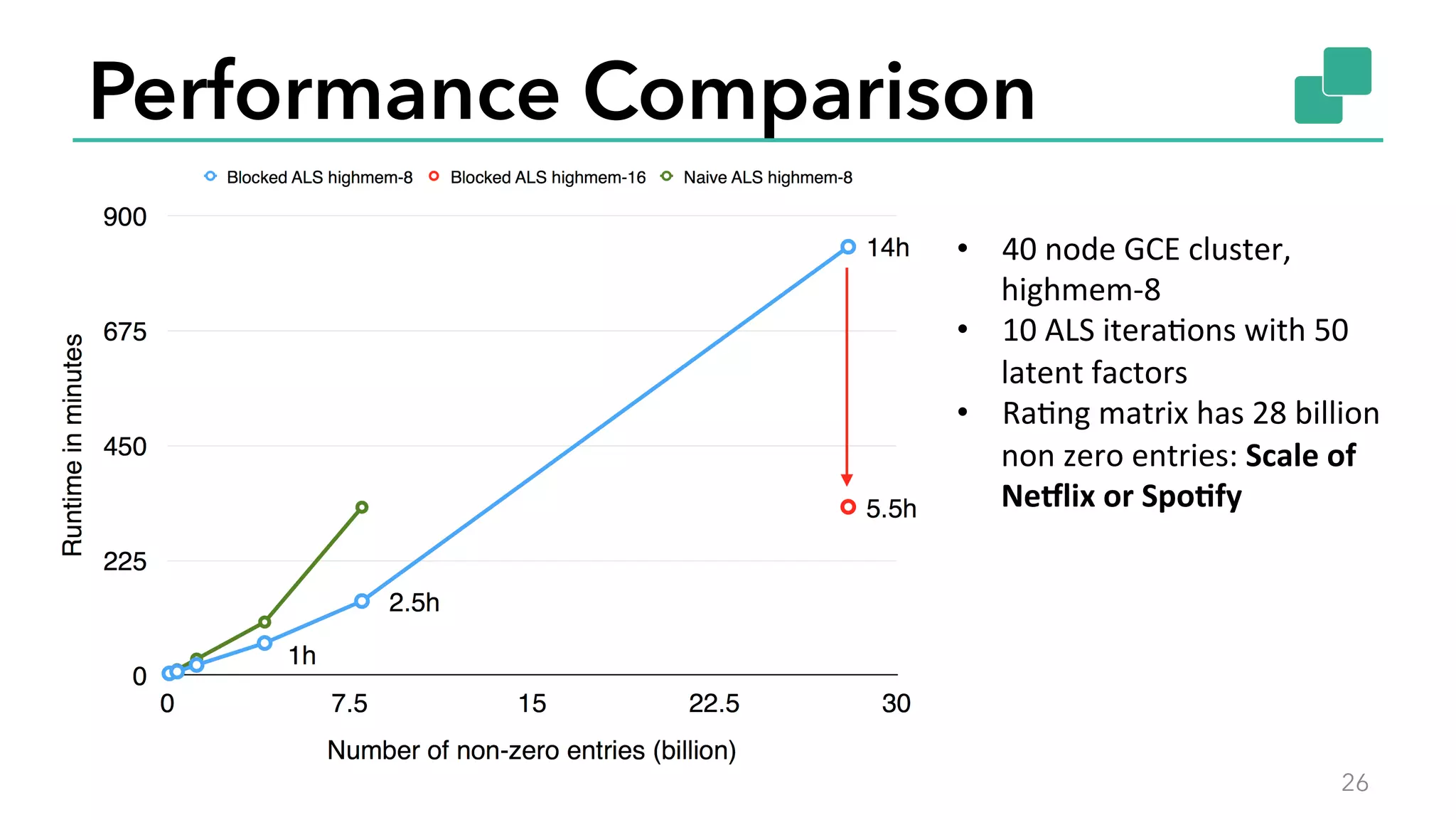 Performance Comparison
26
•  40	
  node	
  GCE	
  cluster,	
  
highmem-­‐8	
  
•  10	
  ALS	
  iteraBons	
  with	
  50	
  
latent	
  factors	
  
•  RaBng	
  matrix	
  has	
  28	
  billion	
  
non	
  zero	
  entries:	
  Scale	
  of	
  
NeAlix	
  or	
  SpoCfy	
  
 