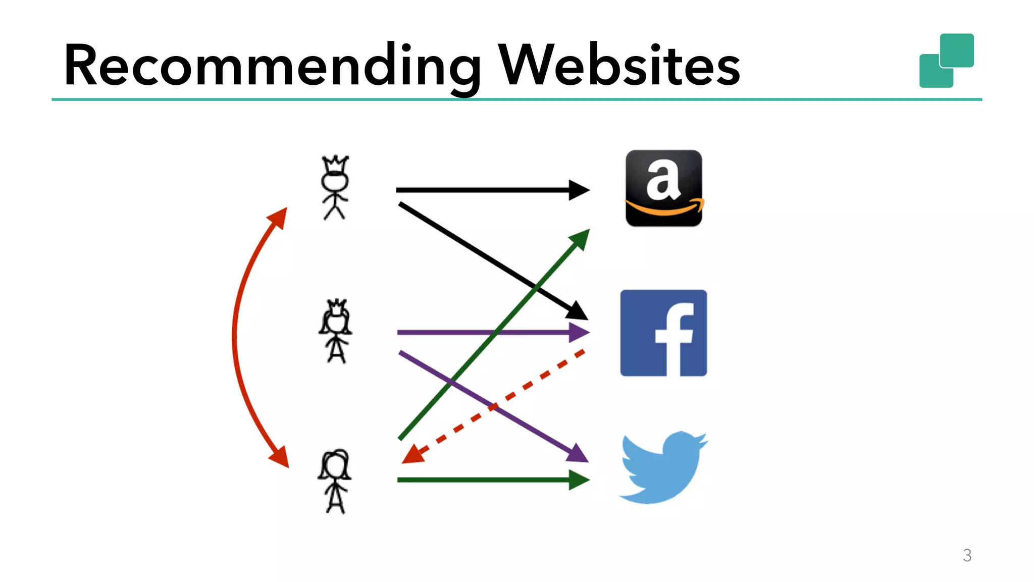 Recommending Websites
3
 