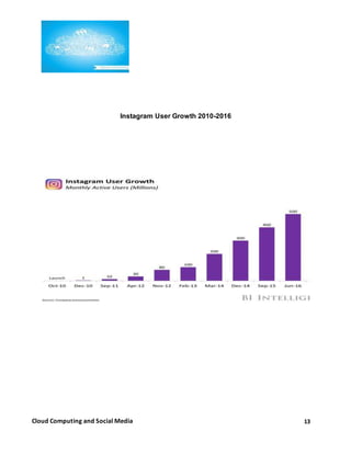 13Cloud Computing and Social Media
Instagram User Growth 2010-2016
 