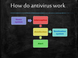 How do antivirus work
interception
disinfection
Alert
Destination
system
Home
system
 