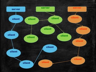server
serverserver
client
client
client
client
client
client
client
client
client
client client
client
client
client
client
 