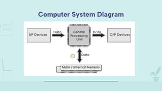 Define the basic components of a computer system.pptx