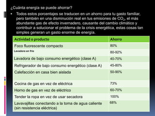 ¿Cuánta energía se puede ahorrar?
    Todos estos porcentajes se traducen en un ahorro para tu gasto familiar,
     pero también en una disminución real en tus emisiones de CO2, el más
     abundante gas de efecto invernadero, causante del cambio climático y
     contribuir a solucionar el problema de la crisis energética, estas cosas tan
     simples generan un gasto enorme de energía.
    Actividad o producto                                     Ahorro
    Foco fluorescente compacto                               80%
    Lavadora en frio
                                                             80-92%
    Lavadora de bajo consumo energético (clase A)            40-70%

    Refrigerador de bajo consumo energético (clase A)        45-80%

    Calefacción en casa bien aislada                         50-90%


    Cocina de gas en vez de eléctrica                        73%

    Horno de gas en vez de eléctrico                         60-70%

    Tender la ropa en vez de usar secadora                   100%

    Lavavajillas conectando a la toma de agua caliente       68%
    (sin resistencia eléctrica)
 