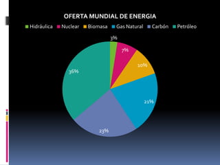OFERTA MUNDIAL DE ENERGIA
Hidráulica   Nuclear   Biomasa    Gas Natural     Carbón   Petróleo

                                 3%

                                      7%

                                           10%
               36%




                                                21%




                          23%
 