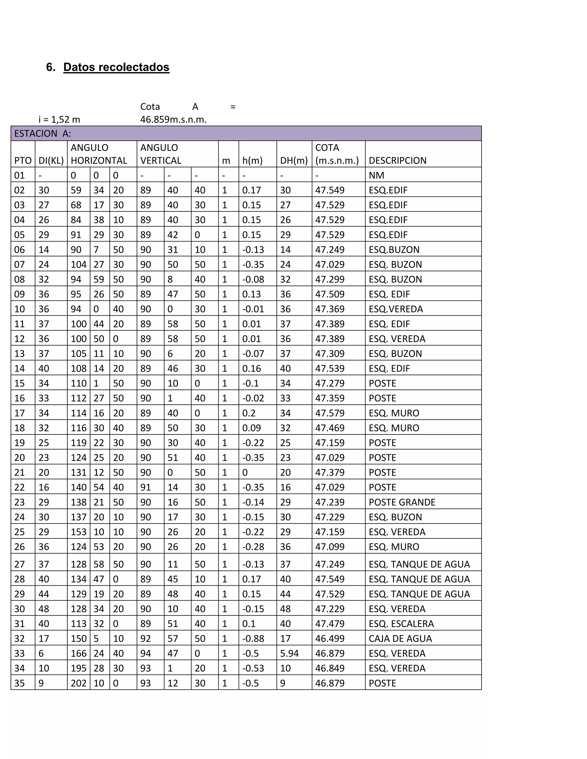 6. Datos recolectados


                           Cota       A         =
     i = 1,52 m            46.859m.s.n.m.
ESTACION A:
             ANGULO        ANGULO                                   COTA
PTO DI(KL) HORIZONTAL      VERTICAL         m       h(m)    DH(m)   (m.s.n.m.)   DESCRIPCION
01 -         0   0 0       -    -     -     -       -       -       -            NM
02 30        59 34 20      89   40    40    1       0.17    30      47.549       ESQ.EDIF
03 27        68 17 30      89   40    30    1       0.15    27      47.529       ESQ.EDIF
04 26        84 38 10      89   40    30    1       0.15    26      47.529       ESQ.EDIF
05 29        91 29 30      89   42    0     1       0.15    29      47.529       ESQ.EDIF
06 14        90 7 50       90   31    10    1       -0.13   14      47.249       ESQ.BUZON
07 24        104 27 30     90   50    50    1       -0.35   24      47.029       ESQ. BUZON
08 32        94 59 50      90   8     40    1       -0.08   32      47.299       ESQ. BUZON
09 36        95 26 50      89   47    50    1       0.13    36      47.509       ESQ. EDIF
10 36        94 0 40       90   0     30    1       -0.01   36      47.369       ESQ.VEREDA
11 37        100 44 20     89   58    50    1       0.01    37      47.389       ESQ. EDIF
12 36        100 50 0      89   58    50    1       0.01    36      47.389       ESQ. VEREDA
13 37        105 11 10     90   6     20    1       -0.07   37      47.309       ESQ. BUZON
14 40        108 14 20     89   46    30    1       0.16    40      47.539       ESQ. EDIF
15 34        110 1 50      90   10    0     1       -0.1    34      47.279       POSTE
16 33        112 27 50     90   1     40    1       -0.02   33      47.359       POSTE
17 34        114 16 20     89   40    0     1       0.2     34      47.579       ESQ. MURO
18 32        116 30 40     89   50    30    1       0.09    32      47.469       ESQ. MURO
19 25        119 22 30     90   30    40    1       -0.22   25      47.159       POSTE
20 23        124 25 20     90   51    40    1       -0.35   23      47.029       POSTE
21 20        131 12 50     90   0     50    1       0       20      47.379       POSTE
22 16        140 54 40     91   14    30    1       -0.35   16      47.029       POSTE
23 29        138 21 50     90   16    50    1       -0.14   29      47.239       POSTE GRANDE
24 30        137 20 10     90   17    30    1       -0.15   30      47.229       ESQ. BUZON
25 29        153 10 10     90   26    20    1       -0.22   29      47.159       ESQ. VEREDA
26 36        124 53 20     90   26    20    1       -0.28   36      47.099       ESQ. MURO
27   37    128   58   50   90   11    50    1       -0.13   37      47.249       ESQ. TANQUE DE AGUA
28   40    134   47   0    89   45    10    1       0.17    40      47.549       ESQ. TANQUE DE AGUA
29   44    129   19   20   89   48    40    1       0.15    44      47.529       ESQ. TANQUE DE AGUA
30   48    128   34   20   90   10    40    1       -0.15   48      47.229       ESQ. VEREDA
31   40    113   32   0    89   51    40    1       0.1     40      47.479       ESQ. ESCALERA
32   17    150   5    10   92   57    50    1       -0.88   17      46.499       CAJA DE AGUA
33   6     166   24   40   94   47    0     1       -0.5    5.94    46.879       ESQ. VEREDA
34   10    195   28   30   93   1     20    1       -0.53   10      46.849       ESQ. VEREDA
35   9     202   10   0    93   12    30    1       -0.5    9       46.879       POSTE
 