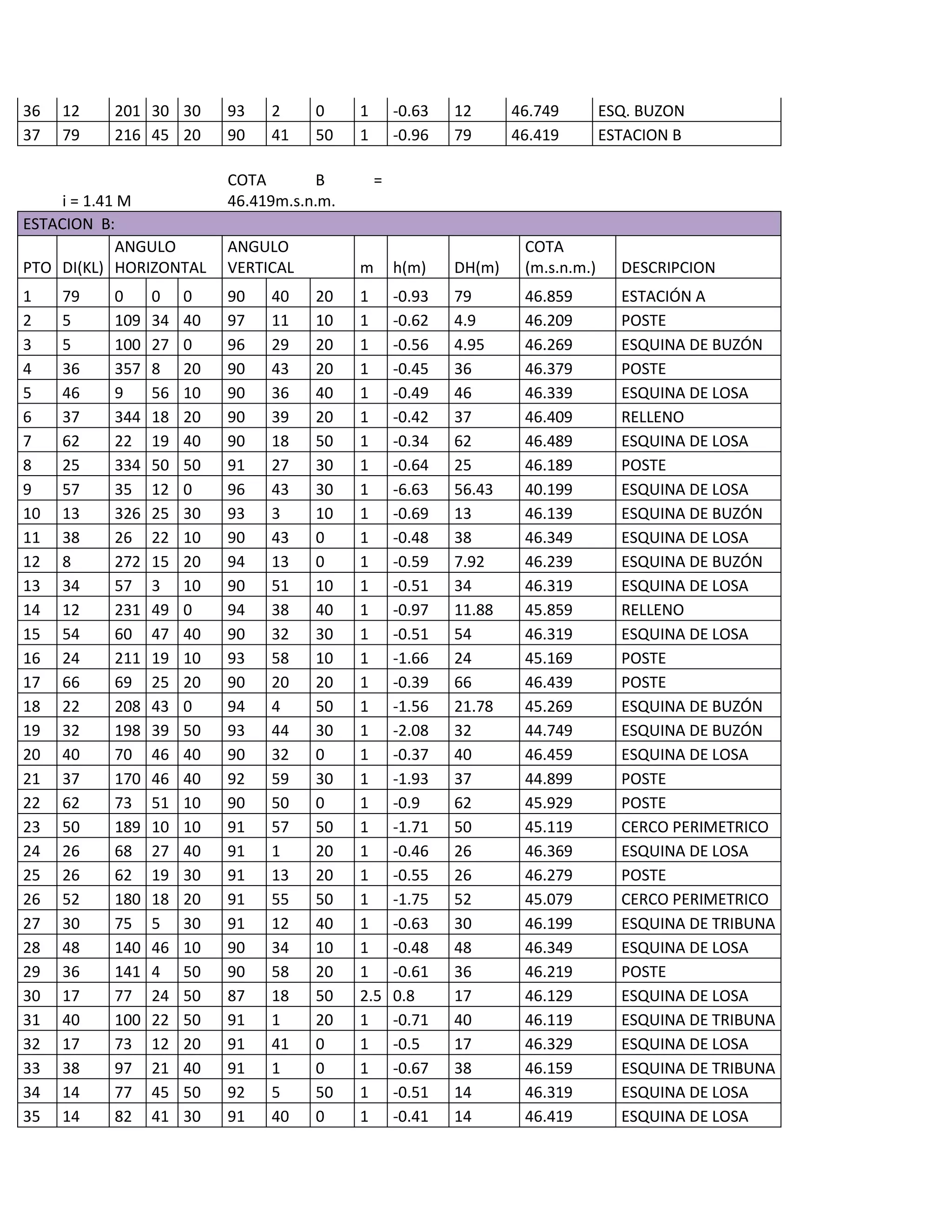 36   12   201 30 30       93   2     0     1       -0.63   12      46.749        ESQ. BUZON
37   79   216 45 20       90   41    50    1       -0.96   79      46.419        ESTACION B

                          COTA        B        =
     i = 1.41 M           46.419m.s.n.m.
ESTACION B:
             ANGULO       ANGULO                                    COTA
PTO DI(KL) HORIZONTAL     VERTICAL         m       h(m)    DH(m)    (m.s.n.m.)     DESCRIPCION
1    79   0     0    0    90   40    20    1       -0.93   79       46.859         ESTACIÓN A
2    5    109   34   40   97   11    10    1       -0.62   4.9      46.209         POSTE
3    5    100   27   0    96   29    20    1       -0.56   4.95     46.269         ESQUINA DE BUZÓN
4    36   357   8    20   90   43    20    1       -0.45   36       46.379         POSTE
5    46   9     56   10   90   36    40    1       -0.49   46       46.339         ESQUINA DE LOSA
6    37   344   18   20   90   39    20    1       -0.42   37       46.409         RELLENO
7    62   22    19   40   90   18    50    1       -0.34   62       46.489         ESQUINA DE LOSA
8    25   334   50   50   91   27    30    1       -0.64   25       46.189         POSTE
9    57   35    12   0    96   43    30    1       -6.63   56.43    40.199         ESQUINA DE LOSA
10   13   326   25   30   93   3     10    1       -0.69   13       46.139         ESQUINA DE BUZÓN
11   38   26    22   10   90   43    0     1       -0.48   38       46.349         ESQUINA DE LOSA
12   8    272   15   20   94   13    0     1       -0.59   7.92     46.239         ESQUINA DE BUZÓN
13   34   57    3    10   90   51    10    1       -0.51   34       46.319         ESQUINA DE LOSA
14   12   231   49   0    94   38    40    1       -0.97   11.88    45.859         RELLENO
15   54   60    47   40   90   32    30    1       -0.51   54       46.319         ESQUINA DE LOSA
16   24   211   19   10   93   58    10    1       -1.66   24       45.169         POSTE
17   66   69    25   20   90   20    20    1       -0.39   66       46.439         POSTE
18   22   208   43   0    94   4     50    1       -1.56   21.78    45.269         ESQUINA DE BUZÓN
19   32   198   39   50   93   44    30    1       -2.08   32       44.749         ESQUINA DE BUZÓN
20   40   70    46   40   90   32    0     1       -0.37   40       46.459         ESQUINA DE LOSA
21   37   170   46   40   92   59    30    1       -1.93   37       44.899         POSTE
22   62   73    51   10   90   50    0     1       -0.9    62       45.929         POSTE
23   50   189   10   10   91   57    50    1       -1.71   50       45.119         CERCO PERIMETRICO
24   26   68    27   40   91   1     20    1       -0.46   26       46.369         ESQUINA DE LOSA
25   26   62    19   30   91   13    20    1       -0.55   26       46.279         POSTE
26   52   180   18   20   91   55    50    1       -1.75   52       45.079         CERCO PERIMETRICO
27   30   75    5    30   91   12    40    1       -0.63   30       46.199         ESQUINA DE TRIBUNA
28   48   140   46   10   90   34    10    1       -0.48   48       46.349         ESQUINA DE LOSA
29   36   141   4    50   90   58    20    1       -0.61   36       46.219         POSTE
30   17   77    24   50   87   18    50    2.5     0.8     17       46.129         ESQUINA DE LOSA
31   40   100   22   50   91   1     20    1       -0.71   40       46.119         ESQUINA DE TRIBUNA
32   17   73    12   20   91   41    0     1       -0.5    17       46.329         ESQUINA DE LOSA
33   38   97    21   40   91   1     0     1       -0.67   38       46.159         ESQUINA DE TRIBUNA
34   14   77    45   50   92   5     50    1       -0.51   14       46.319         ESQUINA DE LOSA
35   14   82    41   30   91   40    0     1       -0.41   14       46.419         ESQUINA DE LOSA
 