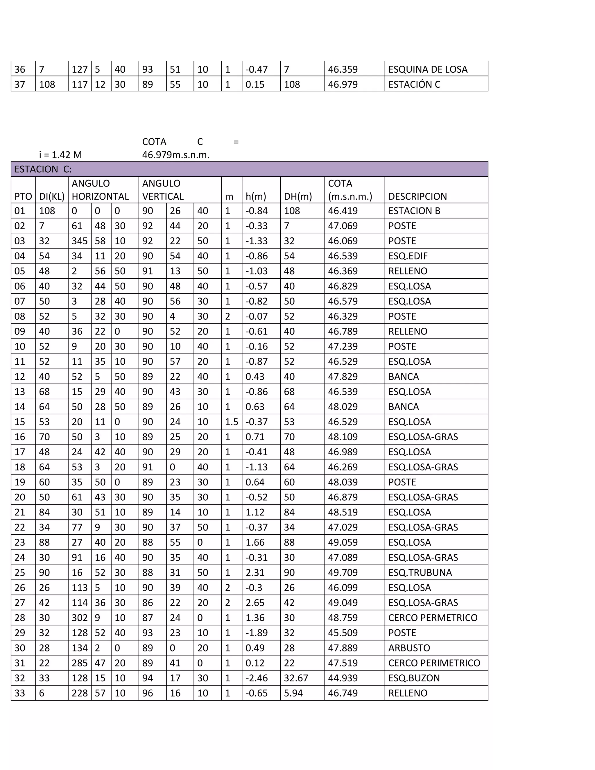 36   7     127 5 40      93   51    10    1       -0.47   7       46.359       ESQUINA DE LOSA
37   108   117 12 30     89   55    10    1       0.15    108     46.979       ESTACIÓN C




                         COTA        C        =
     i = 1.42 M          46.979m.s.n.m.
ESTACION C:
             ANGULO      ANGULO                                   COTA
PTO DI(KL) HORIZONTAL    VERTICAL         m       h(m)    DH(m)   (m.s.n.m.)   DESCRIPCION
01 108       0   0 0     90   26    40    1       -0.84   108     46.419       ESTACION B
02 7         61 48 30    92   44    20    1       -0.33   7       47.069       POSTE
03 32        345 58 10   92   22    50    1       -1.33   32      46.069       POSTE
04 54        34 11 20    90   54    40    1       -0.86   54      46.539       ESQ.EDIF
05 48        2   56 50   91   13    50    1       -1.03   48      46.369       RELLENO
06 40        32 44 50    90   48    40    1       -0.57   40      46.829       ESQ.LOSA
07 50        3   28 40   90   56    30    1       -0.82   50      46.579       ESQ.LOSA
08 52        5   32 30   90   4     30    2       -0.07   52      46.329       POSTE
09 40        36 22 0     90   52    20    1       -0.61   40      46.789       RELLENO
10 52        9   20 30   90   10    40    1       -0.16   52      47.239       POSTE
11 52        11 35 10    90   57    20    1       -0.87   52      46.529       ESQ.LOSA
12 40        52 5 50     89   22    40    1       0.43    40      47.829       BANCA
13 68        15 29 40    90   43    30    1       -0.86   68      46.539       ESQ.LOSA
14 64        50 28 50    89   26    10    1       0.63    64      48.029       BANCA
15 53        20 11 0     90   24    10    1.5     -0.37   53      46.529       ESQ.LOSA
16 70        50 3 10     89   25    20    1       0.71    70      48.109       ESQ.LOSA-GRAS
17 48        24 42 40    90   29    20    1       -0.41   48      46.989       ESQ.LOSA
18 64        53 3 20     91   0     40    1       -1.13   64      46.269       ESQ.LOSA-GRAS
19 60        35 50 0     89   23    30    1       0.64    60      48.039       POSTE
20 50        61 43 30    90   35    30    1       -0.52   50      46.879       ESQ.LOSA-GRAS
21 84        30 51 10    89   14    10    1       1.12    84      48.519       ESQ.LOSA
22 34        77 9 30     90   37    50    1       -0.37   34      47.029       ESQ.LOSA-GRAS
23 88        27 40 20    88   55    0     1       1.66    88      49.059       ESQ.LOSA
24 30        91 16 40    90   35    40    1       -0.31   30      47.089       ESQ.LOSA-GRAS
25 90        16 52 30    88   31    50    1       2.31    90      49.709       ESQ.TRUBUNA
26 26        113 5 10    90   39    40    2       -0.3    26      46.099       ESQ.LOSA
27 42        114 36 30   86   22    20    2       2.65    42      49.049       ESQ.LOSA-GRAS
28 30        302 9 10    87   24    0     1       1.36    30      48.759       CERCO PERMETRICO
29 32        128 52 40   93   23    10    1       -1.89   32      45.509       POSTE
30 28        134 2 0     89   0     20    1       0.49    28      47.889       ARBUSTO
31 22        285 47 20   89   41    0     1       0.12    22      47.519       CERCO PERIMETRICO
32 33        128 15 10   94   17    30    1       -2.46   32.67   44.939       ESQ.BUZON
33 6         228 57 10   96   16    10    1       -0.65   5.94    46.749       RELLENO
 