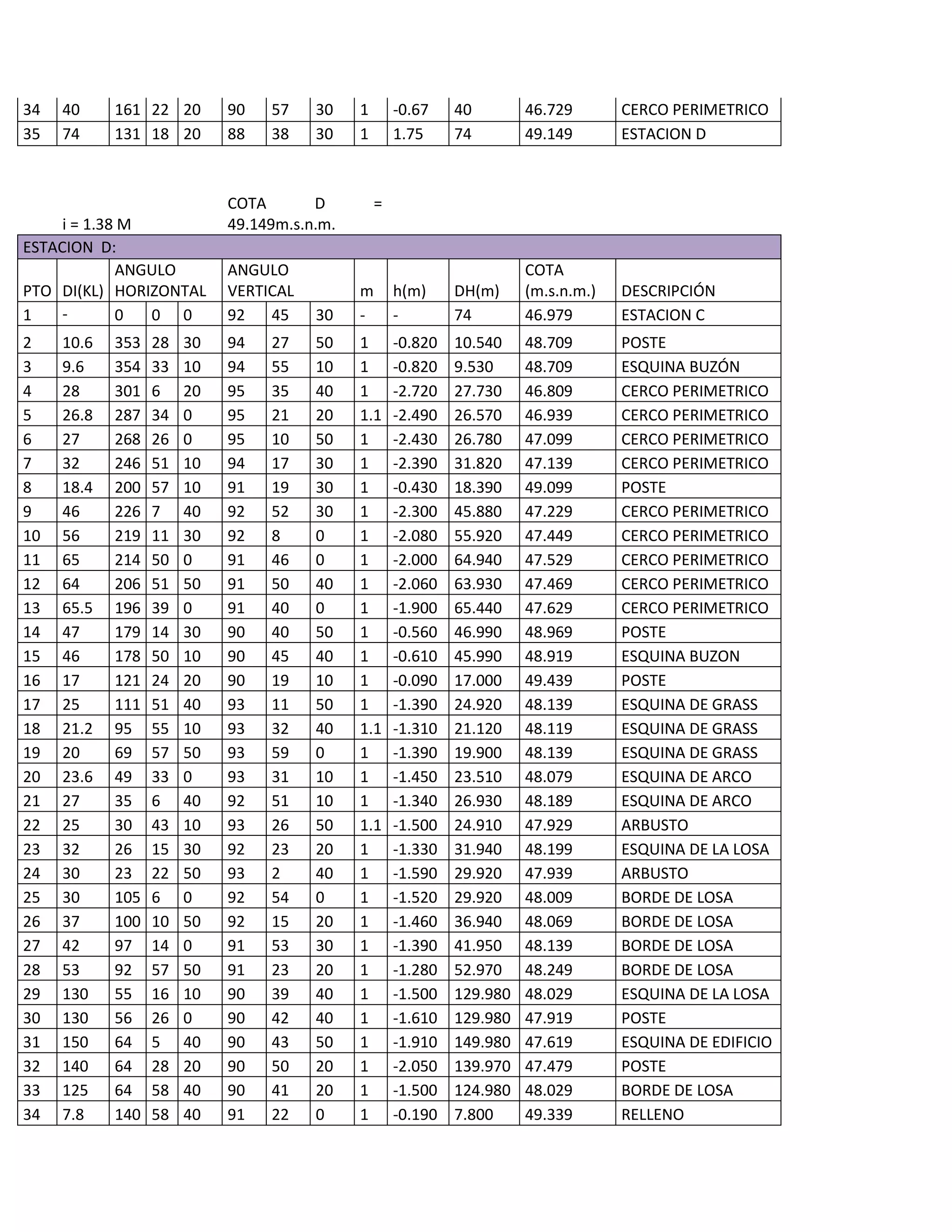 34   40     161 22 20       90   57    30    1       -0.67    40        46.729       CERCO PERIMETRICO
35   74     131 18 20       88   38    30    1       1.75     74        49.149       ESTACION D



                            COTA       D         =
     i = 1.38 M             49.149m.s.n.m.
ESTACION D:
             ANGULO         ANGULO                                      COTA
PTO DI(KL) HORIZONTAL       VERTICAL         m       h(m)     DH(m)     (m.s.n.m.)   DESCRIPCIÓN
1    -       0  0 0         92   45    30    -       -        74        46.979       ESTACION C
2    10.6   353   28   30   94   27    50    1       -0.820   10.540    48.709       POSTE
3    9.6    354   33   10   94   55    10    1       -0.820   9.530     48.709       ESQUINA BUZÓN
4    28     301   6    20   95   35    40    1       -2.720   27.730    46.809       CERCO PERIMETRICO
5    26.8   287   34   0    95   21    20    1.1     -2.490   26.570    46.939       CERCO PERIMETRICO
6    27     268   26   0    95   10    50    1       -2.430   26.780    47.099       CERCO PERIMETRICO
7    32     246   51   10   94   17    30    1       -2.390   31.820    47.139       CERCO PERIMETRICO
8    18.4   200   57   10   91   19    30    1       -0.430   18.390    49.099       POSTE
9    46     226   7    40   92   52    30    1       -2.300   45.880    47.229       CERCO PERIMETRICO
10   56     219   11   30   92   8     0     1       -2.080   55.920    47.449       CERCO PERIMETRICO
11   65     214   50   0    91   46    0     1       -2.000   64.940    47.529       CERCO PERIMETRICO
12   64     206   51   50   91   50    40    1       -2.060   63.930    47.469       CERCO PERIMETRICO
13   65.5   196   39   0    91   40    0     1       -1.900   65.440    47.629       CERCO PERIMETRICO
14   47     179   14   30   90   40    50    1       -0.560   46.990    48.969       POSTE
15   46     178   50   10   90   45    40    1       -0.610   45.990    48.919       ESQUINA BUZON
16   17     121   24   20   90   19    10    1       -0.090   17.000    49.439       POSTE
17   25     111   51   40   93   11    50    1       -1.390   24.920    48.139       ESQUINA DE GRASS
18   21.2   95    55   10   93   32    40    1.1     -1.310   21.120    48.119       ESQUINA DE GRASS
19   20     69    57   50   93   59    0     1       -1.390   19.900    48.139       ESQUINA DE GRASS
20   23.6   49    33   0    93   31    10    1       -1.450   23.510    48.079       ESQUINA DE ARCO
21   27     35    6    40   92   51    10    1       -1.340   26.930    48.189       ESQUINA DE ARCO
22   25     30    43   10   93   26    50    1.1     -1.500   24.910    47.929       ARBUSTO
23   32     26    15   30   92   23    20    1       -1.330   31.940    48.199       ESQUINA DE LA LOSA
24   30     23    22   50   93   2     40    1       -1.590   29.920    47.939       ARBUSTO
25   30     105   6    0    92   54    0     1       -1.520   29.920    48.009       BORDE DE LOSA
26   37     100   10   50   92   15    20    1       -1.460   36.940    48.069       BORDE DE LOSA
27   42     97    14   0    91   53    30    1       -1.390   41.950    48.139       BORDE DE LOSA
28   53     92    57   50   91   23    20    1       -1.280   52.970    48.249       BORDE DE LOSA
29   130    55    16   10   90   39    40    1       -1.500   129.980   48.029       ESQUINA DE LA LOSA
30   130    56    26   0    90   42    40    1       -1.610   129.980   47.919       POSTE
31   150    64    5    40   90   43    50    1       -1.910   149.980   47.619       ESQUINA DE EDIFICIO
32   140    64    28   20   90   50    20    1       -2.050   139.970   47.479       POSTE
33   125    64    58   40   90   41    20    1       -1.500   124.980   48.029       BORDE DE LOSA
34   7.8    140   58   40   91   22    0     1       -0.190   7.800     49.339       RELLENO
 