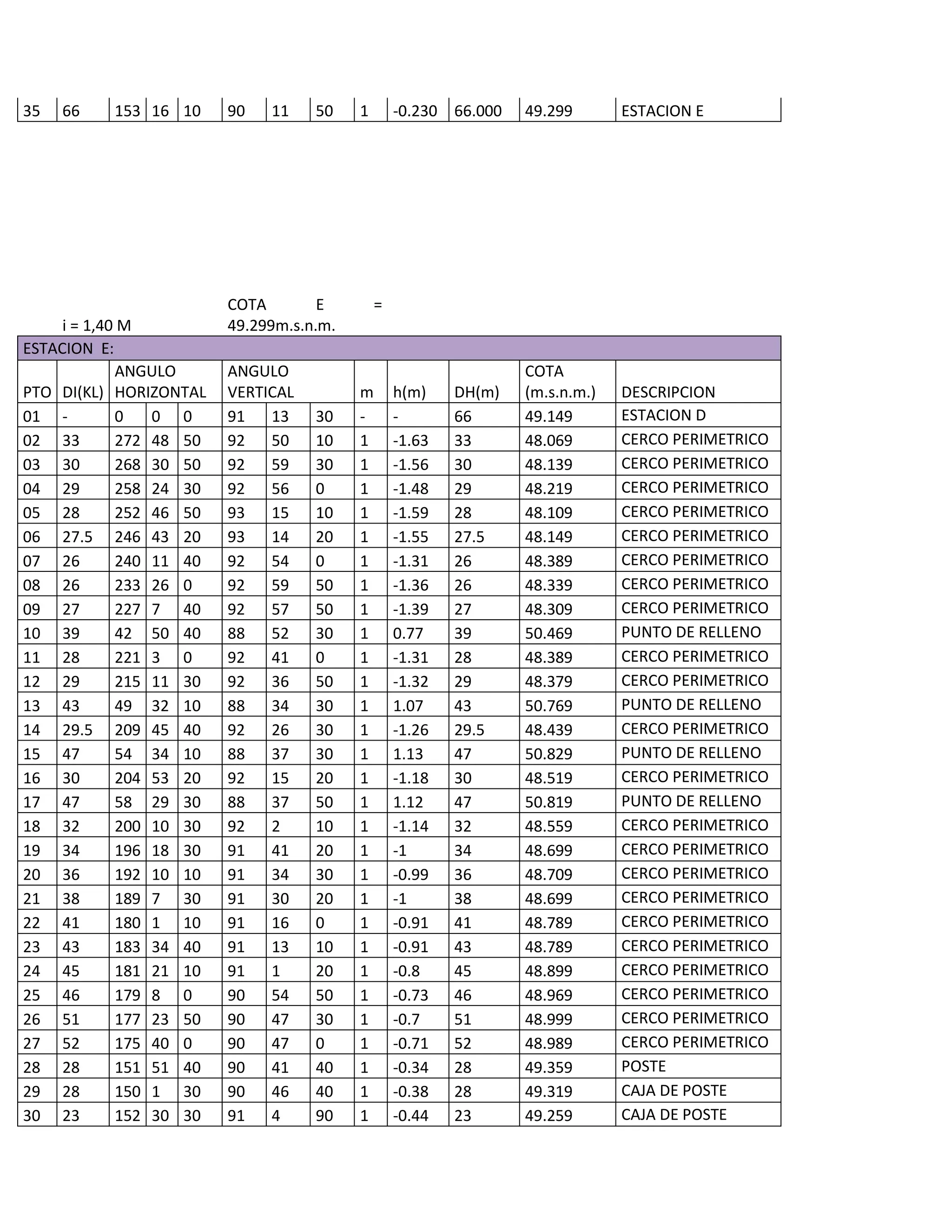 35   66    153 16 10     90   11    50    1       -0.230 66.000   49.299       ESTACION E




                         COTA        E        =
     i = 1,40 M          49.299m.s.n.m.
ESTACION E:
             ANGULO      ANGULO                                   COTA
PTO DI(KL) HORIZONTAL    VERTICAL         m       h(m)    DH(m)   (m.s.n.m.)   DESCRIPCION
01 -         0   0 0     91   13    30    -       -       66      49.149       ESTACION D
02 33        272 48 50   92   50    10    1       -1.63   33      48.069       CERCO PERIMETRICO
03 30        268 30 50   92   59    30    1       -1.56   30      48.139       CERCO PERIMETRICO
04 29        258 24 30   92   56    0     1       -1.48   29      48.219       CERCO PERIMETRICO
05 28        252 46 50   93   15    10    1       -1.59   28      48.109       CERCO PERIMETRICO
06 27.5 246 43 20        93   14    20    1       -1.55   27.5    48.149       CERCO PERIMETRICO
07 26        240 11 40   92   54    0     1       -1.31   26      48.389       CERCO PERIMETRICO
08 26        233 26 0    92   59    50    1       -1.36   26      48.339       CERCO PERIMETRICO
09 27        227 7 40    92   57    50    1       -1.39   27      48.309       CERCO PERIMETRICO
10 39        42 50 40    88   52    30    1       0.77    39      50.469       PUNTO DE RELLENO
11 28        221 3 0     92   41    0     1       -1.31   28      48.389       CERCO PERIMETRICO
12 29        215 11 30   92   36    50    1       -1.32   29      48.379       CERCO PERIMETRICO
13 43        49 32 10    88   34    30    1       1.07    43      50.769       PUNTO DE RELLENO
14 29.5 209 45 40        92   26    30    1       -1.26   29.5    48.439       CERCO PERIMETRICO
15 47        54 34 10    88   37    30    1       1.13    47      50.829       PUNTO DE RELLENO
16 30        204 53 20   92   15    20    1       -1.18   30      48.519       CERCO PERIMETRICO
17 47        58 29 30    88   37    50    1       1.12    47      50.819       PUNTO DE RELLENO
18 32        200 10 30   92   2     10    1       -1.14   32      48.559       CERCO PERIMETRICO
19 34        196 18 30   91   41    20    1       -1      34      48.699       CERCO PERIMETRICO
20 36        192 10 10   91   34    30    1       -0.99   36      48.709       CERCO PERIMETRICO
21 38        189 7 30    91   30    20    1       -1      38      48.699       CERCO PERIMETRICO
22 41        180 1 10    91   16    0     1       -0.91   41      48.789       CERCO PERIMETRICO
23 43        183 34 40   91   13    10    1       -0.91   43      48.789       CERCO PERIMETRICO
24 45        181 21 10   91   1     20    1       -0.8    45      48.899       CERCO PERIMETRICO
25 46        179 8 0     90   54    50    1       -0.73   46      48.969       CERCO PERIMETRICO
26 51        177 23 50   90   47    30    1       -0.7    51      48.999       CERCO PERIMETRICO
27 52        175 40 0    90   47    0     1       -0.71   52      48.989       CERCO PERIMETRICO
28 28        151 51 40   90   41    40    1       -0.34   28      49.359       POSTE
29 28        150 1 30    90   46    40    1       -0.38   28      49.319       CAJA DE POSTE
30 23        152 30 30   91   4     90    1       -0.44   23      49.259       CAJA DE POSTE
 