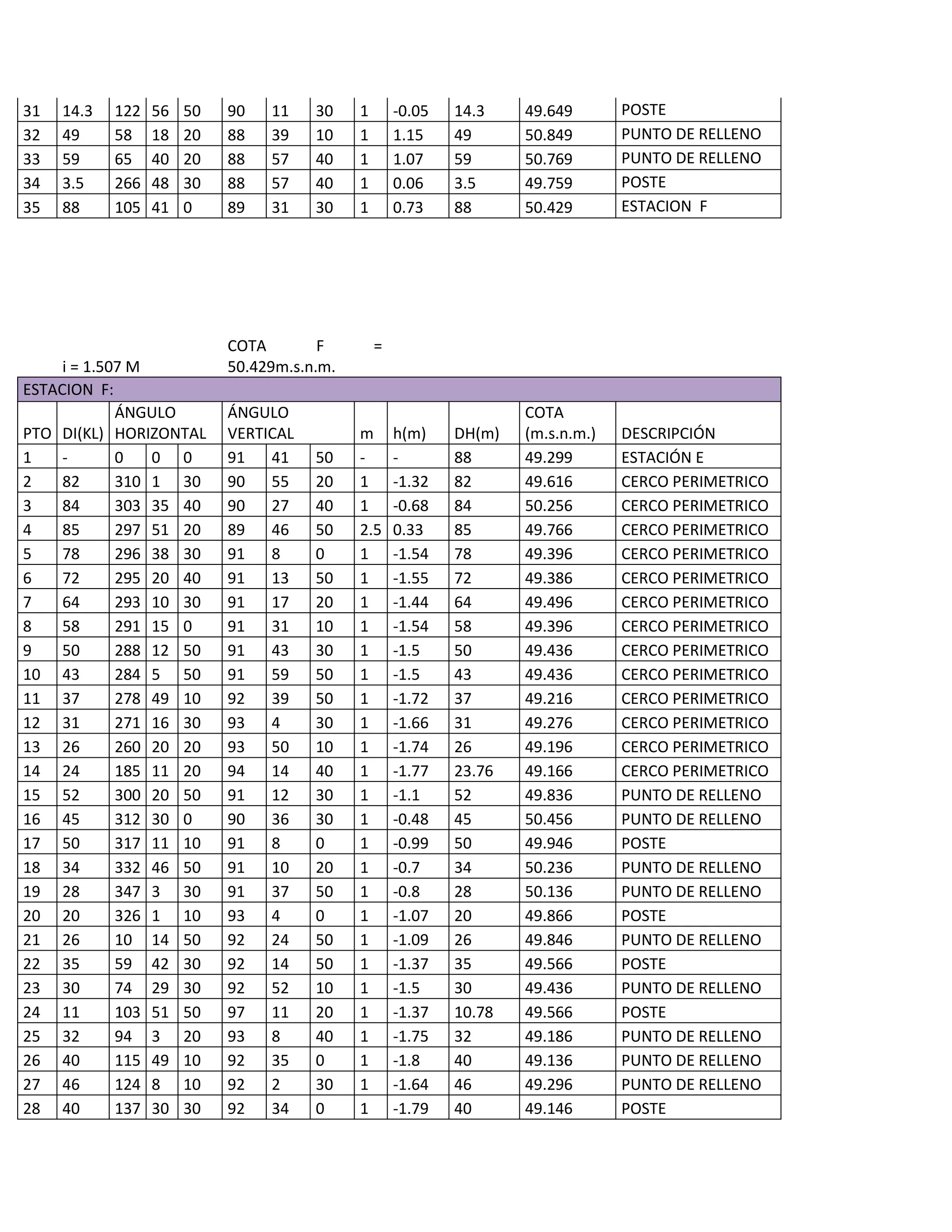 31   14.3   122   56   50   90   11    30    1       -0.05   14.3    49.649       POSTE
32   49     58    18   20   88   39    10    1       1.15    49      50.849       PUNTO DE RELLENO
33   59     65    40   20   88   57    40    1       1.07    59      50.769       PUNTO DE RELLENO
34   3.5    266   48   30   88   57    40    1       0.06    3.5     49.759       POSTE
35   88     105   41   0    89   31    30    1       0.73    88      50.429       ESTACION F




                            COTA        F        =
     i = 1.507 M            50.429m.s.n.m.
ESTACION F:
             ÁNGULO         ÁNGULO                                   COTA
PTO DI(KL) HORIZONTAL       VERTICAL         m       h(m)    DH(m)   (m.s.n.m.)   DESCRIPCIÓN
1    -       0   0 0        91   41    50    -       -       88      49.299       ESTACIÓN E
2    82      310 1 30       90   55    20    1       -1.32   82      49.616       CERCO PERIMETRICO
3    84      303 35 40      90   27    40    1       -0.68   84      50.256       CERCO PERIMETRICO
4    85      297 51 20      89   46    50    2.5     0.33    85      49.766       CERCO PERIMETRICO
5    78      296 38 30      91   8     0     1       -1.54   78      49.396       CERCO PERIMETRICO
6    72      295 20 40      91   13    50    1       -1.55   72      49.386       CERCO PERIMETRICO
7    64      293 10 30      91   17    20    1       -1.44   64      49.496       CERCO PERIMETRICO
8    58      291 15 0       91   31    10    1       -1.54   58      49.396       CERCO PERIMETRICO
9    50      288 12 50      91   43    30    1       -1.5    50      49.436       CERCO PERIMETRICO
10 43        284 5 50       91   59    50    1       -1.5    43      49.436       CERCO PERIMETRICO
11 37        278 49 10      92   39    50    1       -1.72   37      49.216       CERCO PERIMETRICO
12 31        271 16 30      93   4     30    1       -1.66   31      49.276       CERCO PERIMETRICO
13 26        260 20 20      93   50    10    1       -1.74   26      49.196       CERCO PERIMETRICO
14 24        185 11 20      94   14    40    1       -1.77   23.76   49.166       CERCO PERIMETRICO
15 52        300 20 50      91   12    30    1       -1.1    52      49.836       PUNTO DE RELLENO
16 45        312 30 0       90   36    30    1       -0.48   45      50.456       PUNTO DE RELLENO
17 50        317 11 10      91   8     0     1       -0.99   50      49.946       POSTE
18 34        332 46 50      91   10    20    1       -0.7    34      50.236       PUNTO DE RELLENO
19 28        347 3 30       91   37    50    1       -0.8    28      50.136       PUNTO DE RELLENO
20 20        326 1 10       93   4     0     1       -1.07   20      49.866       POSTE
21 26        10 14 50       92   24    50    1       -1.09   26      49.846       PUNTO DE RELLENO
22 35        59 42 30       92   14    50    1       -1.37   35      49.566       POSTE
23 30        74 29 30       92   52    10    1       -1.5    30      49.436       PUNTO DE RELLENO
24 11        103 51 50      97   11    20    1       -1.37   10.78   49.566       POSTE
25 32        94 3 20        93   8     40    1       -1.75   32      49.186       PUNTO DE RELLENO
26 40        115 49 10      92   35    0     1       -1.8    40      49.136       PUNTO DE RELLENO
27 46        124 8 10       92   2     30    1       -1.64   46      49.296       PUNTO DE RELLENO
28 40        137 30 30      92   34    0     1       -1.79   40      49.146       POSTE
 