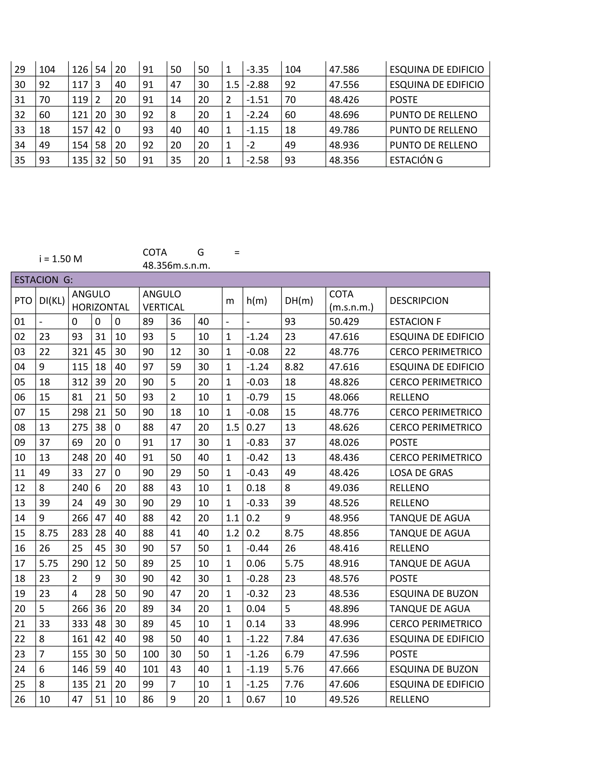 29   104    126   54   20   91   50    50    1       -3.35   104     47.586       ESQUINA DE EDIFICIO
30   92     117   3    40   91   47    30    1.5     -2.88   92      47.556       ESQUINA DE EDIFICIO
31   70     119   2    20   91   14    20    2       -1.51   70      48.426       POSTE
32   60     121   20   30   92   8     20    1       -2.24   60      48.696       PUNTO DE RELLENO
33   18     157   42   0    93   40    40    1       -1.15   18      49.786       PUNTO DE RELLENO
34   49     154   58   20   92   20    20    1       -2      49      48.936       PUNTO DE RELLENO
35   93     135   32   50   91   35    20    1       -2.58   93      48.356       ESTACIÓN G




                            COTA       G         =
     i = 1.50 M
                            48.356m.s.n.m.
ESTACION G:
           ANGULO           ANGULO                                   COTA
PTO DI(KL)                                   m       h(m)    DH(m)                DESCRIPCION
           HORIZONTAL       VERTICAL                                 (m.s.n.m.)
01 -       0   0 0          89   36    40    -       -       93      50.429       ESTACION F
02 23      93 31 10         93   5     10    1       -1.24   23      47.616       ESQUINA DE EDIFICIO
03 22      321 45 30        90   12    30    1       -0.08   22      48.776       CERCO PERIMETRICO
04 9       115 18 40        97   59    30    1       -1.24   8.82    47.616       ESQUINA DE EDIFICIO
05 18      312 39 20        90   5     20    1       -0.03   18      48.826       CERCO PERIMETRICO
06 15      81 21 50         93   2     10    1       -0.79   15      48.066       RELLENO
07 15      298 21 50        90   18    10    1       -0.08   15      48.776       CERCO PERIMETRICO
08 13      275 38 0         88   47    20    1.5     0.27    13      48.626       CERCO PERIMETRICO
09 37      69 20 0          91   17    30    1       -0.83   37      48.026       POSTE
10 13      248 20 40        91   50    40    1       -0.42   13      48.436       CERCO PERIMETRICO
11 49      33 27 0          90   29    50    1       -0.43   49      48.426       LOSA DE GRAS
12 8       240 6 20         88   43    10    1       0.18    8       49.036       RELLENO
13 39      24 49 30         90   29    10    1       -0.33   39      48.526       RELLENO
14 9       266 47 40        88   42    20    1.1     0.2     9       48.956       TANQUE DE AGUA
15 8.75 283 28 40           88   41    40    1.2     0.2     8.75    48.856       TANQUE DE AGUA
16 26      25 45 30         90   57    50    1       -0.44   26      48.416       RELLENO
17 5.75 290 12 50           89   25    10    1       0.06    5.75    48.916       TANQUE DE AGUA
18 23      2   9 30         90   42    30    1       -0.28   23      48.576       POSTE
19 23      4   28 50        90   47    20    1       -0.32   23      48.536       ESQUINA DE BUZON
20 5       266 36 20        89   34    20    1       0.04    5       48.896       TANQUE DE AGUA
21 33      333 48 30        89   45    10    1       0.14    33      48.996       CERCO PERIMETRICO
22 8       161 42 40        98   50    40    1       -1.22   7.84    47.636       ESQUINA DE EDIFICIO
23 7       155 30 50        100 30     50    1       -1.26   6.79    47.596       POSTE
24 6       146 59 40        101 43     40    1       -1.19   5.76    47.666       ESQUINA DE BUZON
25 8       135 21 20        99   7     10    1       -1.25   7.76    47.606       ESQUINA DE EDIFICIO
26 10      47 51 10         86   9     20    1       0.67    10      49.526       RELLENO
 