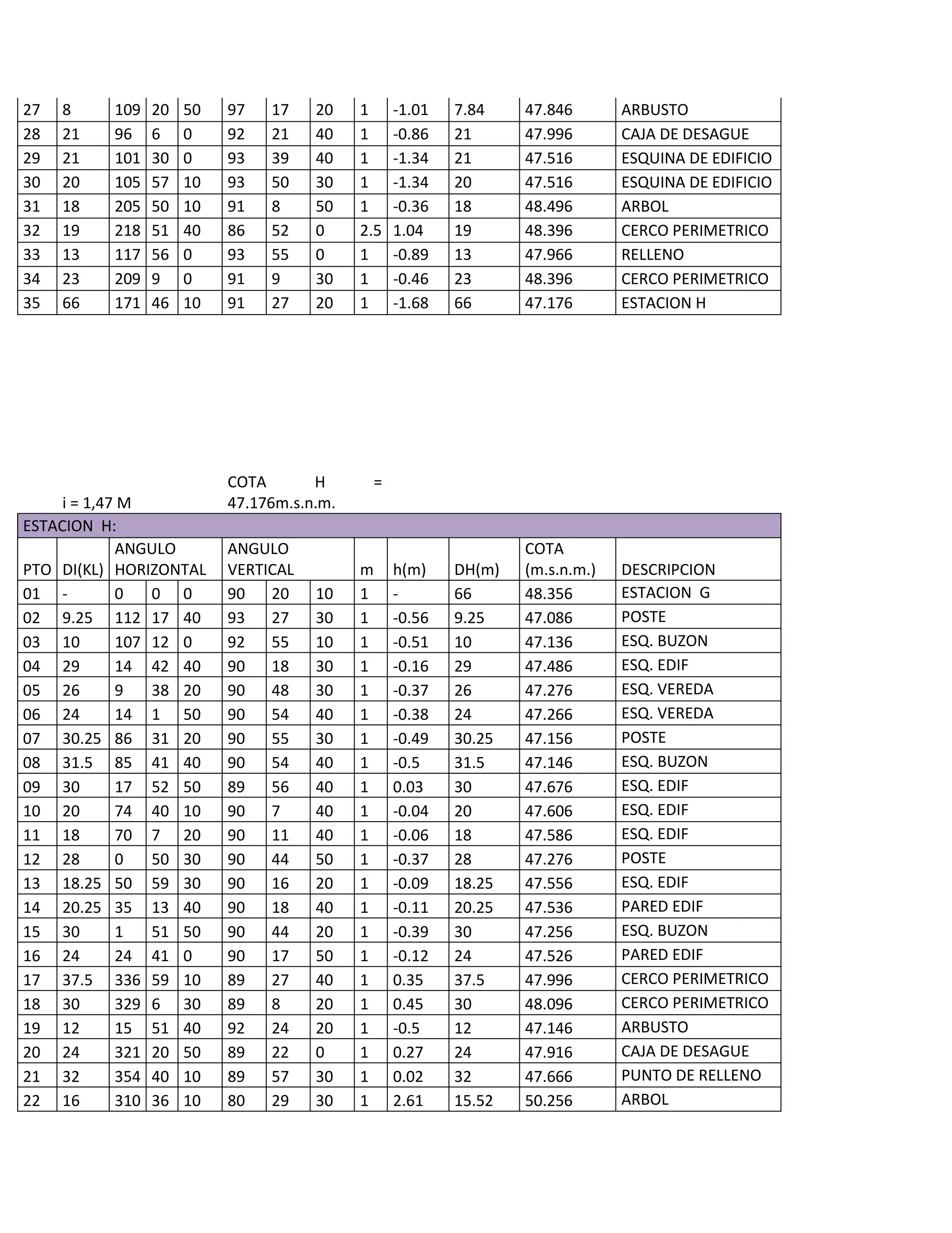 27   8     109   20   50   97   17    20    1       -1.01   7.84    47.846       ARBUSTO
28   21    96    6    0    92   21    40    1       -0.86   21      47.996       CAJA DE DESAGUE
29   21    101   30   0    93   39    40    1       -1.34   21      47.516       ESQUINA DE EDIFICIO
30   20    105   57   10   93   50    30    1       -1.34   20      47.516       ESQUINA DE EDIFICIO
31   18    205   50   10   91   8     50    1       -0.36   18      48.496       ARBOL
32   19    218   51   40   86   52    0     2.5     1.04    19      48.396       CERCO PERIMETRICO
33   13    117   56   0    93   55    0     1       -0.89   13      47.966       RELLENO
34   23    209   9    0    91   9     30    1       -0.46   23      48.396       CERCO PERIMETRICO
35   66    171   46   10   91   27    20    1       -1.68   66      47.176       ESTACION H




                           COTA       H         =
     i = 1,47 M            47.176m.s.n.m.
ESTACION H:
             ANGULO        ANGULO                                   COTA
PTO DI(KL) HORIZONTAL      VERTICAL         m       h(m)    DH(m)   (m.s.n.m.)   DESCRIPCION
01 -         0   0 0       90   20    10    1       -       66      48.356       ESTACION G
02 9.25 112 17 40          93   27    30    1       -0.56   9.25    47.086       POSTE
03 10        107 12 0      92   55    10    1       -0.51   10      47.136       ESQ. BUZON
04 29        14 42 40      90   18    30    1       -0.16   29      47.486       ESQ. EDIF
05 26        9   38 20     90   48    30    1       -0.37   26      47.276       ESQ. VEREDA
06 24        14 1 50       90   54    40    1       -0.38   24      47.266       ESQ. VEREDA
07 30.25 86 31 20          90   55    30    1       -0.49   30.25   47.156       POSTE
08 31.5 85 41 40           90   54    40    1       -0.5    31.5    47.146       ESQ. BUZON
09 30        17 52 50      89   56    40    1       0.03    30      47.676       ESQ. EDIF
10 20        74 40 10      90   7     40    1       -0.04   20      47.606       ESQ. EDIF
11 18        70 7 20       90   11    40    1       -0.06   18      47.586       ESQ. EDIF
12 28        0   50 30     90   44    50    1       -0.37   28      47.276       POSTE
13 18.25 50 59 30          90   16    20    1       -0.09   18.25   47.556       ESQ. EDIF
14 20.25 35 13 40          90   18    40    1       -0.11   20.25   47.536       PARED EDIF
15 30        1   51 50     90   44    20    1       -0.39   30      47.256       ESQ. BUZON
16 24        24 41 0       90   17    50    1       -0.12   24      47.526       PARED EDIF
17 37.5 336 59 10          89   27    40    1       0.35    37.5    47.996       CERCO PERIMETRICO
18 30        329 6 30      89   8     20    1       0.45    30      48.096       CERCO PERIMETRICO
19 12        15 51 40      92   24    20    1       -0.5    12      47.146       ARBUSTO
20 24        321 20 50     89   22    0     1       0.27    24      47.916       CAJA DE DESAGUE
21 32        354 40 10     89   57    30    1       0.02    32      47.666       PUNTO DE RELLENO
22 16        310 36 10     80   29    30    1       2.61    15.52   50.256       ARBOL
 