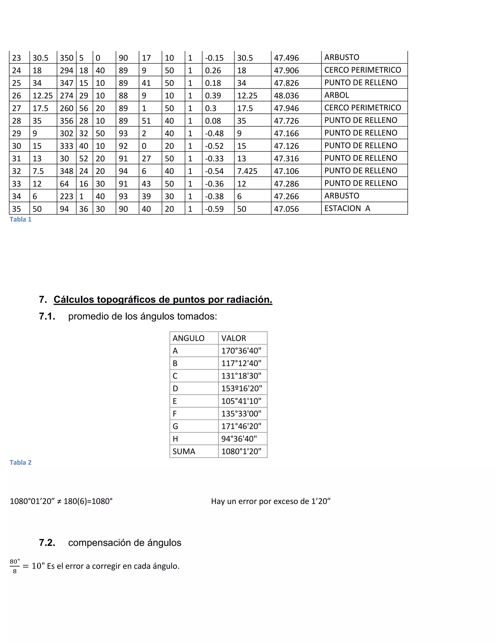 23        30.5    350   5    0    90    17    10      1   -0.15   30.5     47.496        ARBUSTO
24        18      294   18   40   89    9     50      1   0.26    18       47.906        CERCO PERIMETRICO
25        34      347   15   10   89    41    50      1   0.18    34       47.826        PUNTO DE RELLENO
26        12.25   274   29   10   88    9     10      1   0.39    12.25    48.036        ARBOL
27        17.5    260   56   20   89    1     50      1   0.3     17.5     47.946        CERCO PERIMETRICO
28        35      356   28   10   89    51    40      1   0.08    35       47.726        PUNTO DE RELLENO
29        9       302   32   50   93    2     40      1   -0.48   9        47.166        PUNTO DE RELLENO
30        15      333   40   10   92    0     20      1   -0.52   15       47.126        PUNTO DE RELLENO
31        13      30    52   20   91    27    50      1   -0.33   13       47.316        PUNTO DE RELLENO
32        7.5     348   24   20   94    6     40      1   -0.54   7.425    47.106        PUNTO DE RELLENO
33        12      64    16   30   91    43    50      1   -0.36   12       47.286        PUNTO DE RELLENO
34        6       223   1    40   93    39    30      1   -0.38   6        47.266        ARBUSTO
35        50      94    36   30   90    40    20      1   -0.59   50       47.056        ESTACION A
Tabla 1




           7. Cálculos topográficos de puntos por radiación.
           7.1.    promedio de los ángulos tomados:

                                                ANGULO        VALOR
                                                A             170°36'40"
                                                B             117°12'40"
                                                C             131°18'30"
                                                D             153º16'20"
                                                E             105°41'10"
                                                F             135°33'00"
                                                G             171°46'20"
                                                H             94°36'40"
                                                SUMA          1080°1'20"
Tabla 2




1080°01’20” ≠ 180(6)=1080°                                 Hay un error por exceso de 1’20”



           7.2.    compensación de ángulos

             Es el error a corregir en cada ángulo.
 
