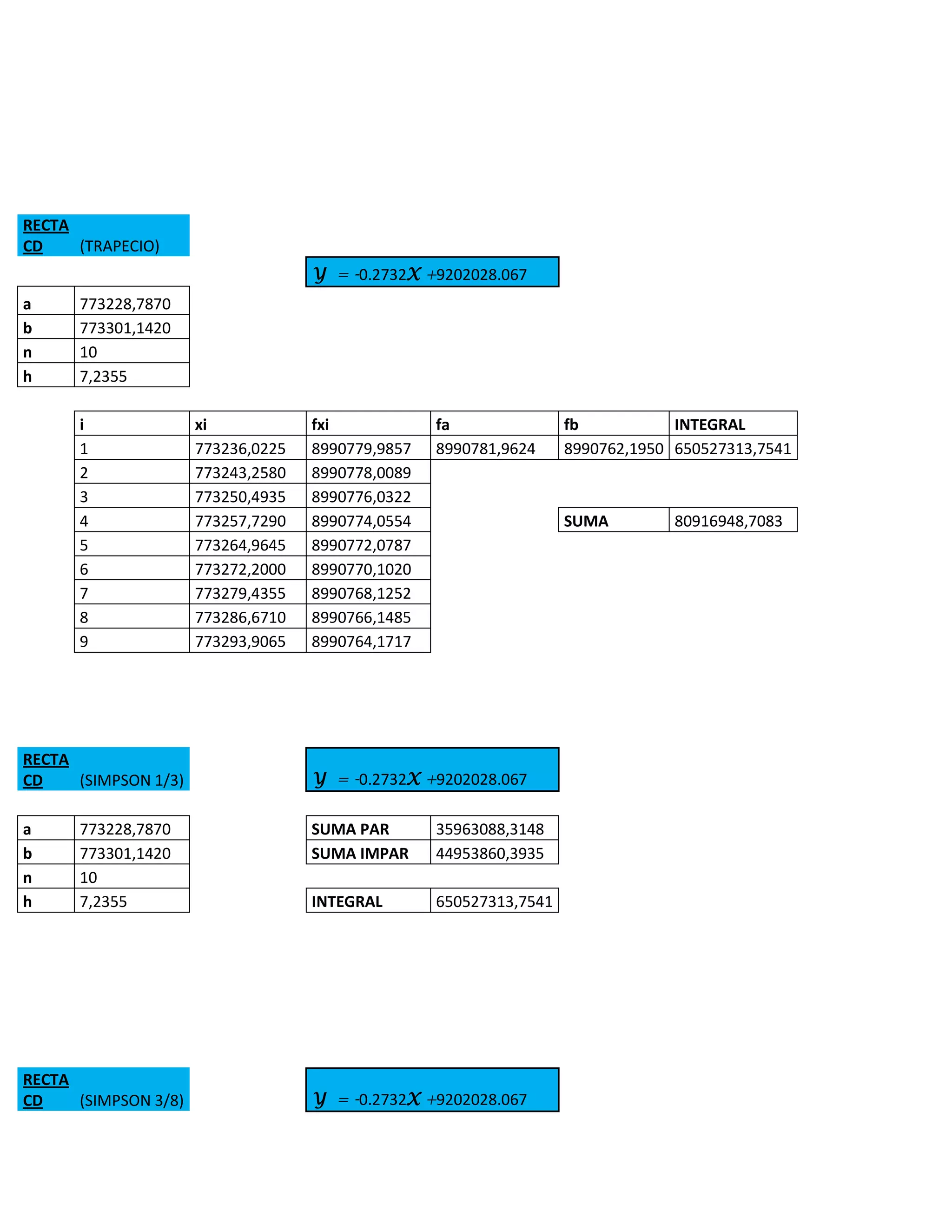 RECTA
CD    (TRAPECIO)
                                    Y = -0.2732X +9202028.067
a     773228,7870
b     773301,1420
n     10
h     7,2355

      i               xi            fxi            fa               fb           INTEGRAL
      1               773236,0225   8990779,9857   8990781,9624     8990762,1950 650527313,7541
      2               773243,2580   8990778,0089
      3               773250,4935   8990776,0322
      4               773257,7290   8990774,0554                    SUMA         80916948,7083
      5               773264,9645   8990772,0787
      6               773272,2000   8990770,1020
      7               773279,4355   8990768,1252
      8               773286,6710   8990766,1485
      9               773293,9065   8990764,1717




RECTA
CD    (SIMPSON 1/3)                 Y = -0.2732X +9202028.067

a     773228,7870                   SUMA PAR       35963088,3148
b     773301,1420                   SUMA IMPAR     44953860,3935
n     10
h     7,2355                        INTEGRAL       650527313,7541




RECTA
CD    (SIMPSON 3/8)                 Y = -0.2732X +9202028.067
 