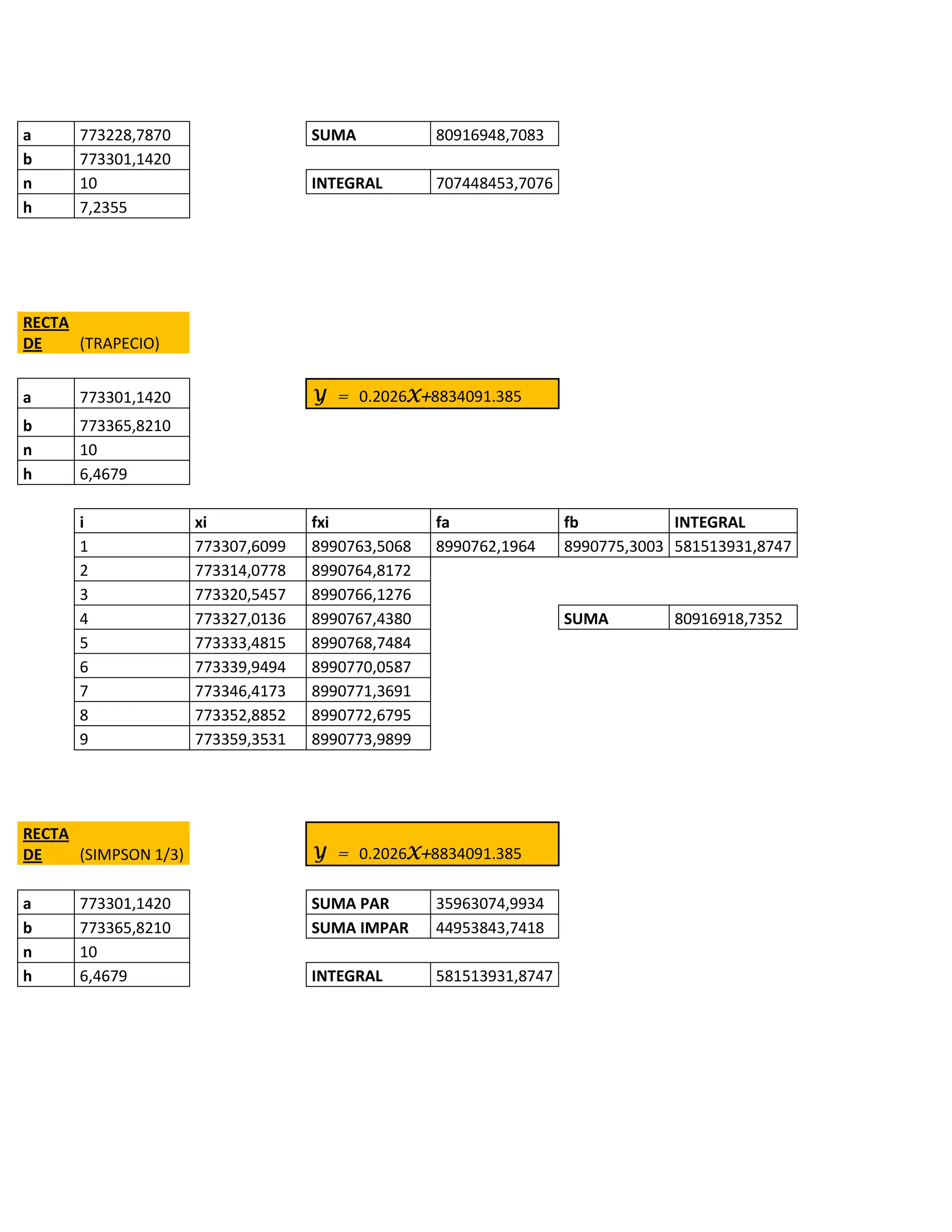 a     773228,7870                   SUMA           80916948,7083
b     773301,1420
n     10                            INTEGRAL       707448453,7076
h     7,2355




RECTA
DE    (TRAPECIO)


a     773301,1420                   Y = 0.2026X+8834091.385
b     773365,8210
n     10
h     6,4679

      i               xi            fxi            fa               fb           INTEGRAL
      1               773307,6099   8990763,5068   8990762,1964     8990775,3003 581513931,8747
      2               773314,0778   8990764,8172
      3               773320,5457   8990766,1276
      4               773327,0136   8990767,4380                    SUMA         80916918,7352
      5               773333,4815   8990768,7484
      6               773339,9494   8990770,0587
      7               773346,4173   8990771,3691
      8               773352,8852   8990772,6795
      9               773359,3531   8990773,9899




RECTA
DE    (SIMPSON 1/3)                 Y = 0.2026X+8834091.385

a     773301,1420                   SUMA PAR       35963074,9934
b     773365,8210                   SUMA IMPAR     44953843,7418
n     10
h     6,4679                        INTEGRAL       581513931,8747
 